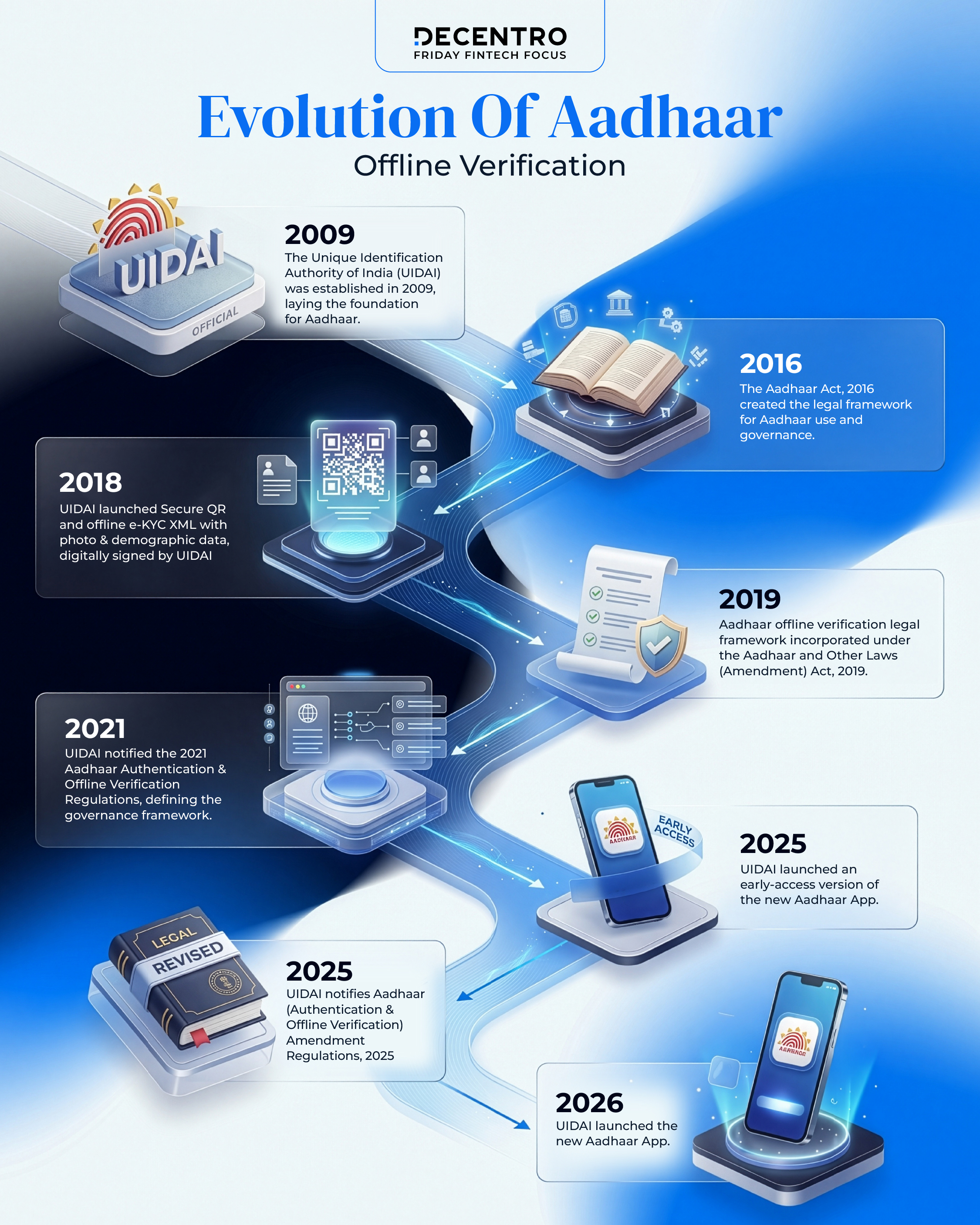 Evolution of Offline Aadhaar