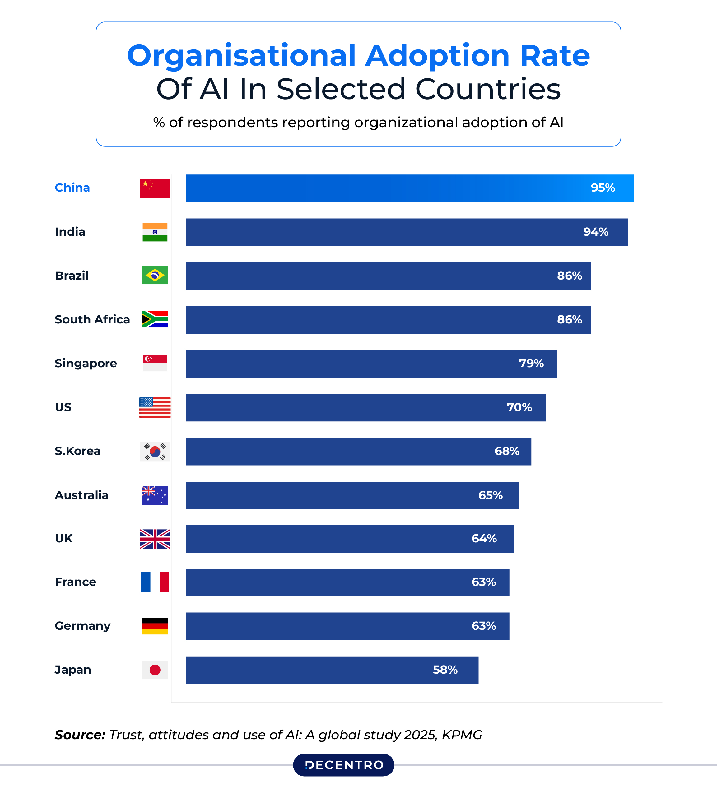 Organisational Adoption Rate of AI in Selected Countries