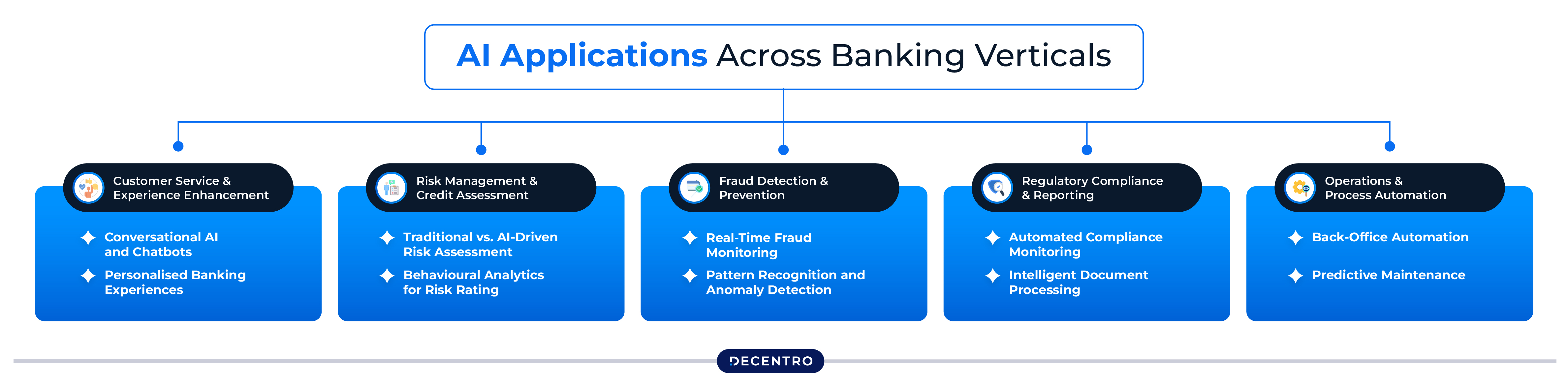 AI Applications Across Banking Verticals