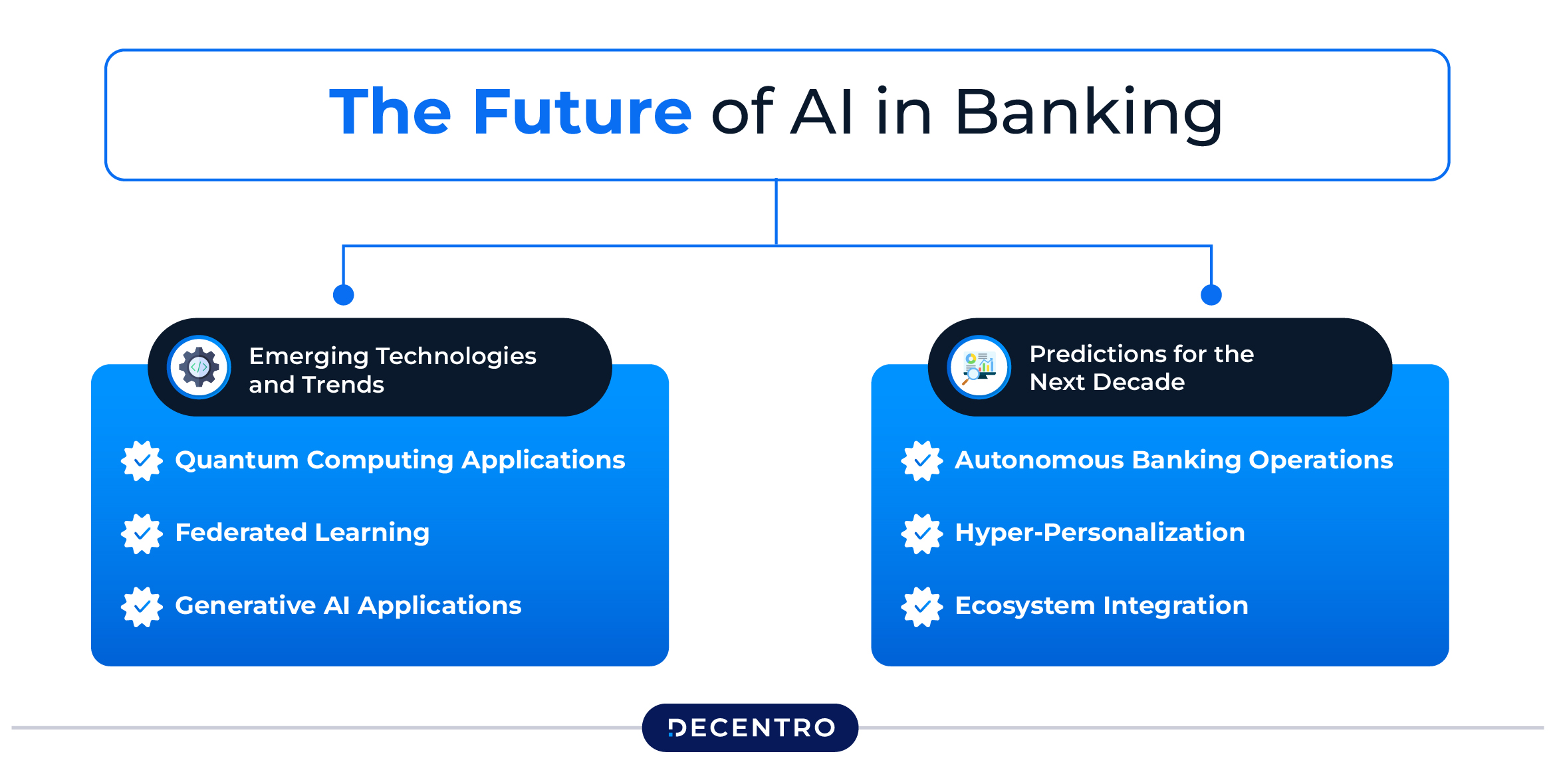 The Future of AI in Banking