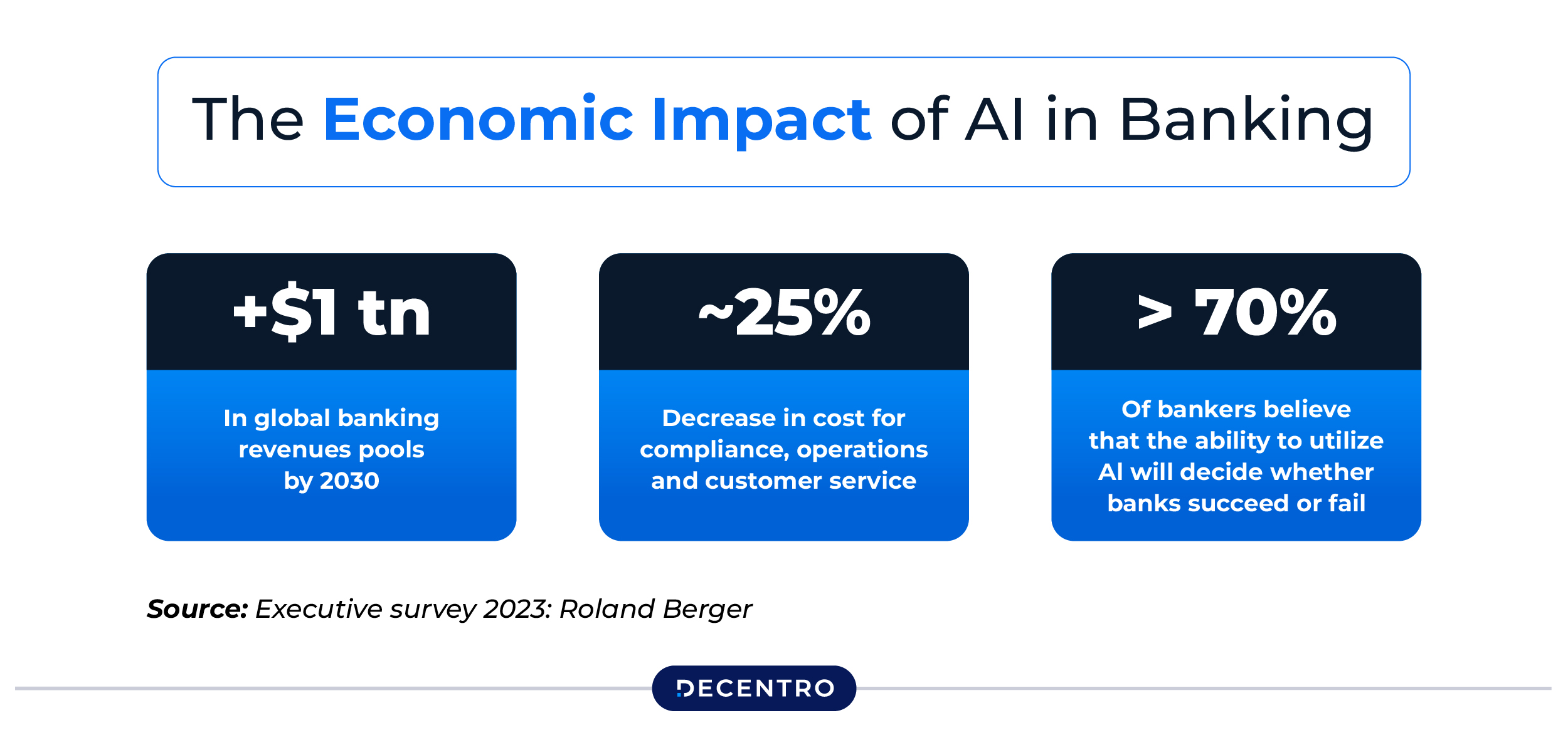 The Economic Impact of AI in Banking