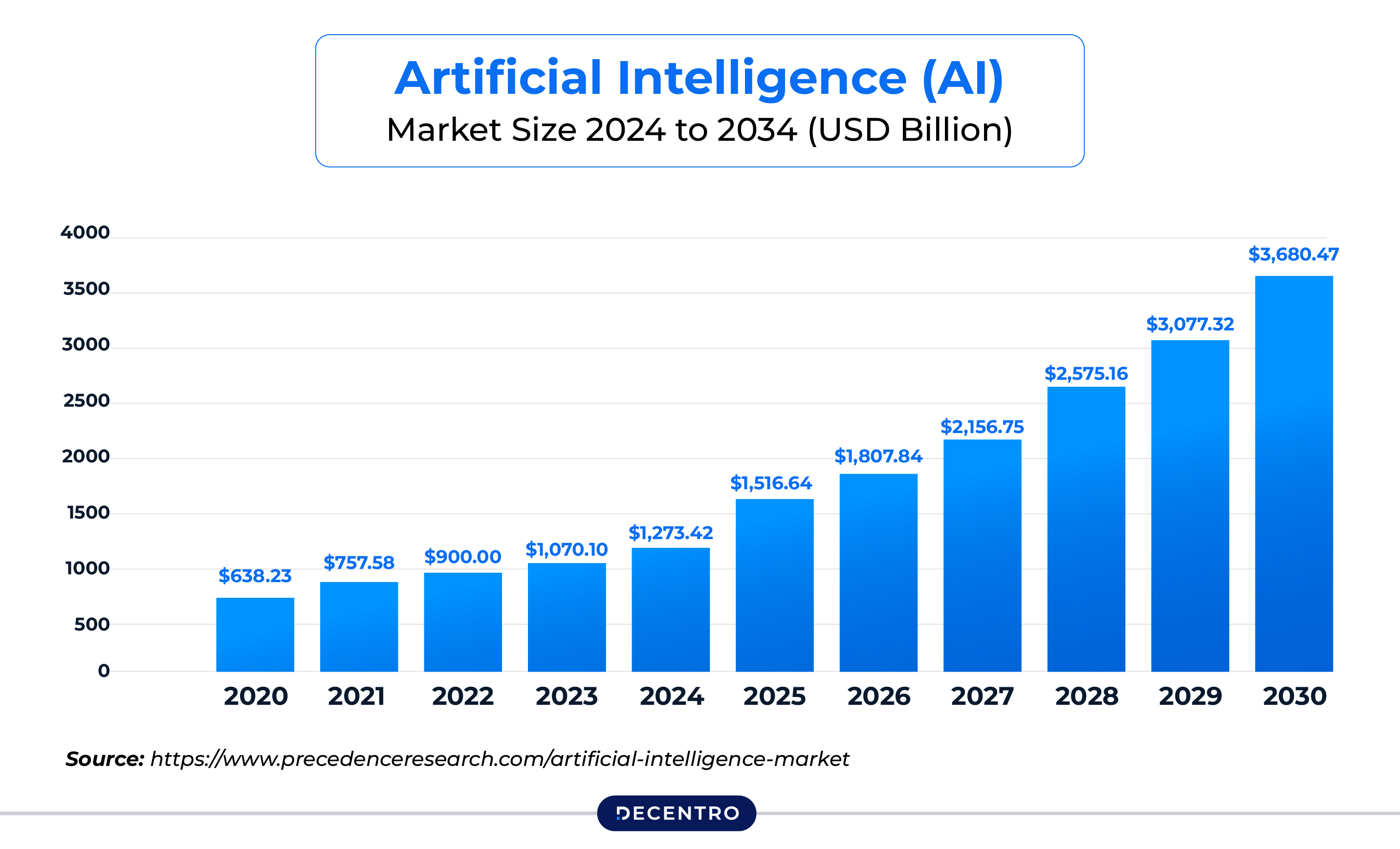 AI Market Size