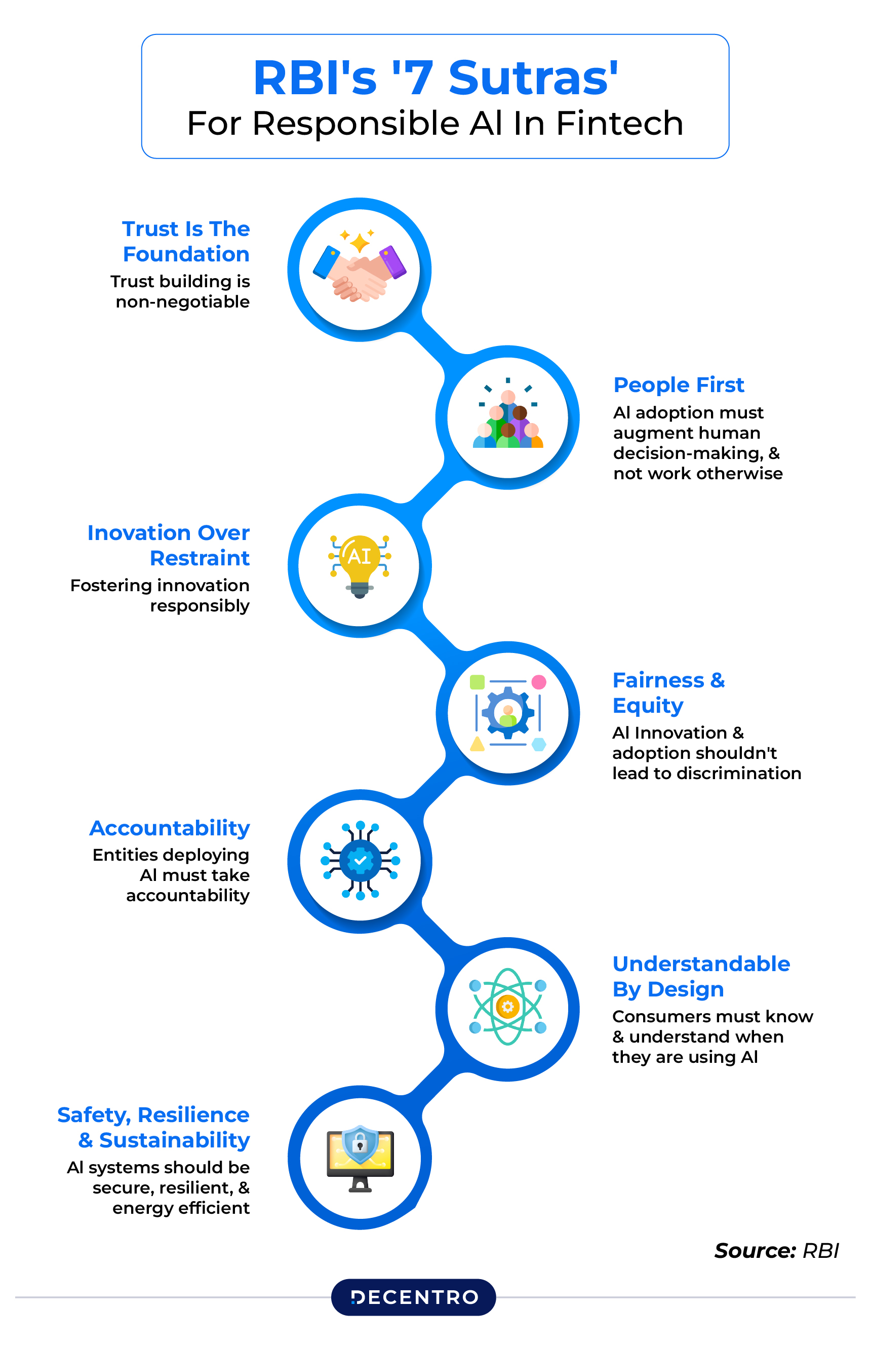 RBI'a 7 Sutras for Responsible AI in Fintech 
