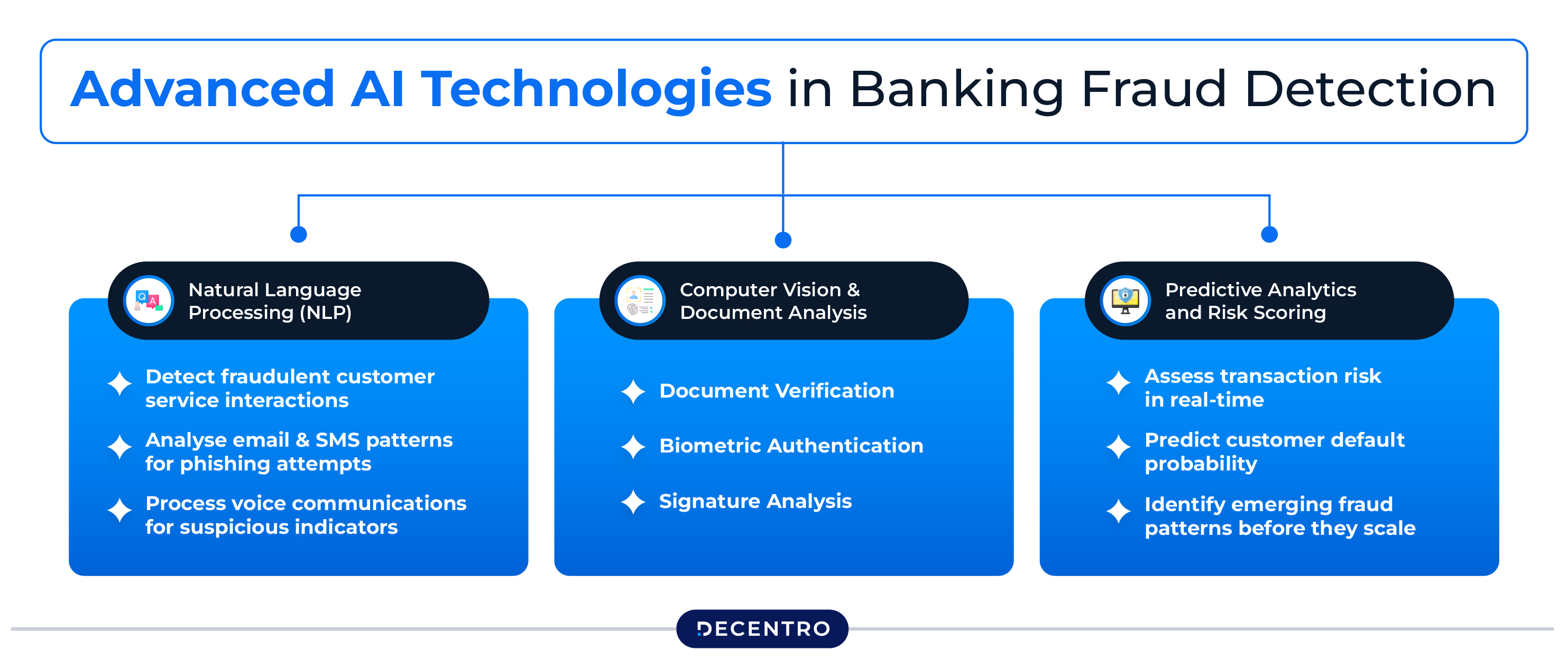 Advanced AI Technologies in Banking Fraud Detection