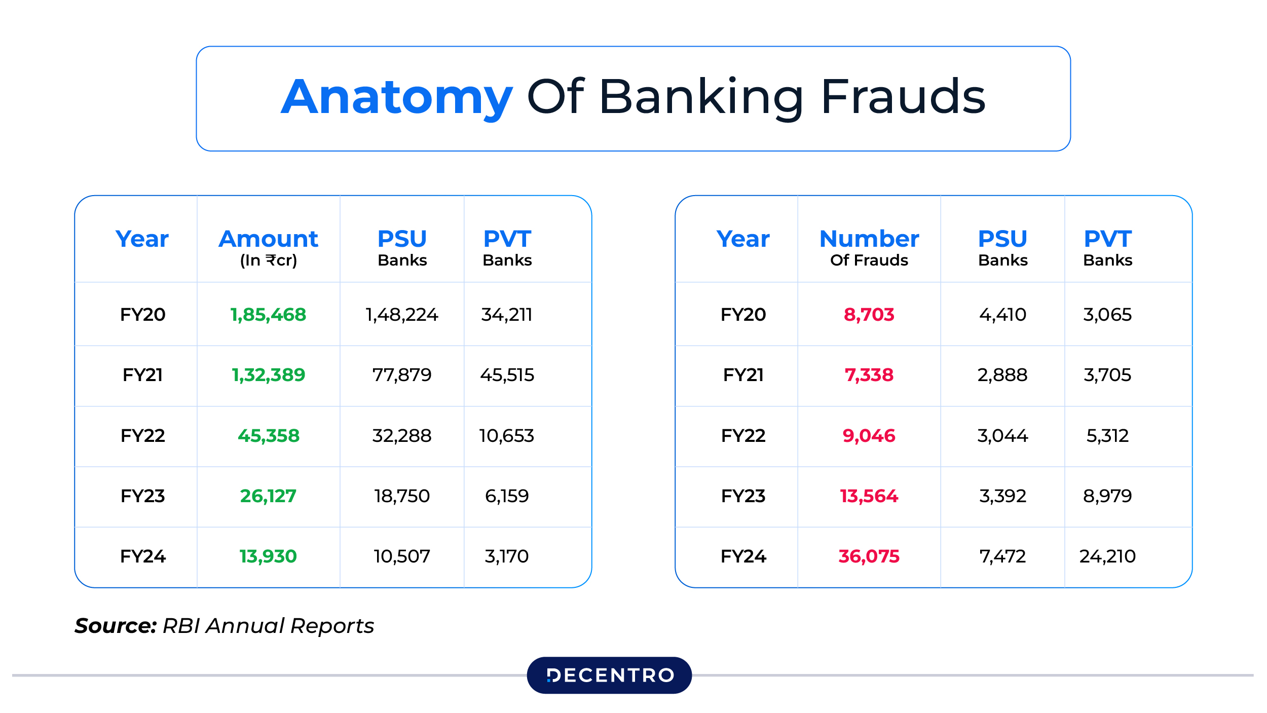 Banking Fraud market numbers in India