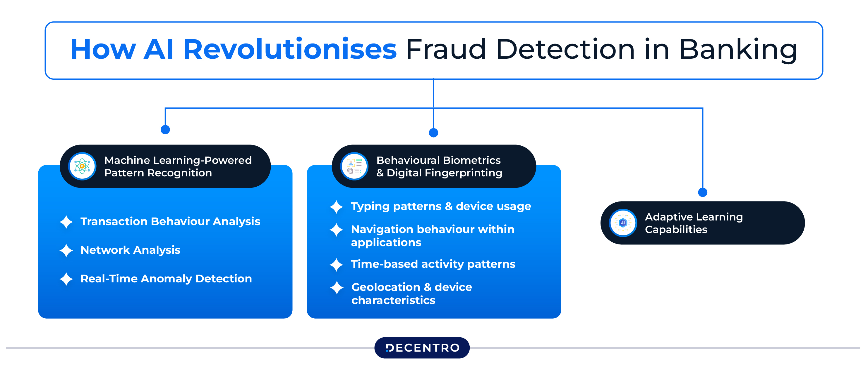 How AI Revolutionises Fraud Detection in Banking