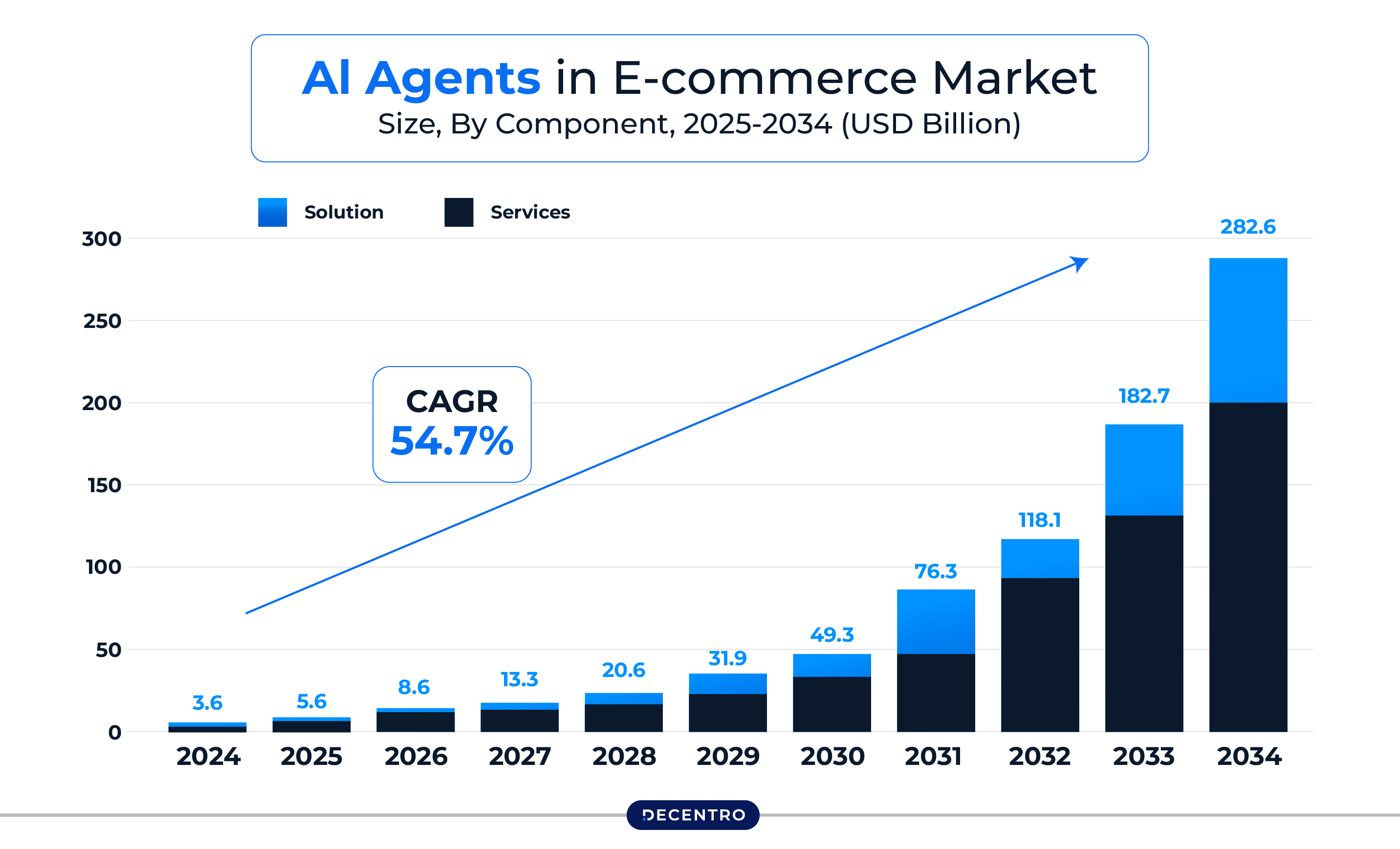 AI Agents in Ecommerce market size