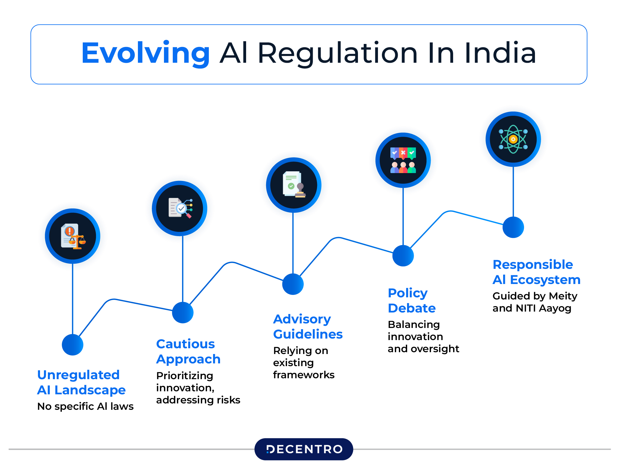 Evolving AI Regulation in India