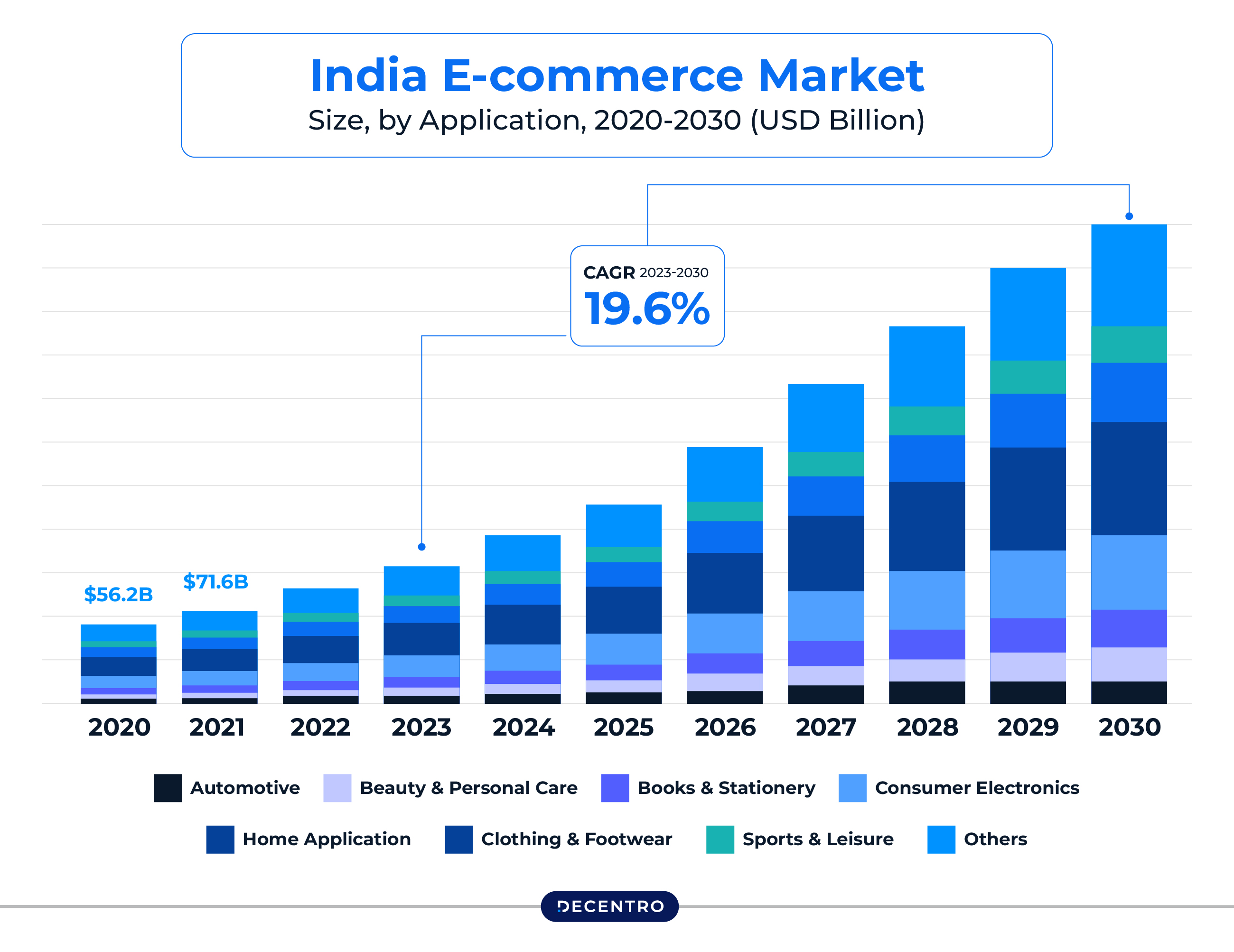 India's Ecommerce market
