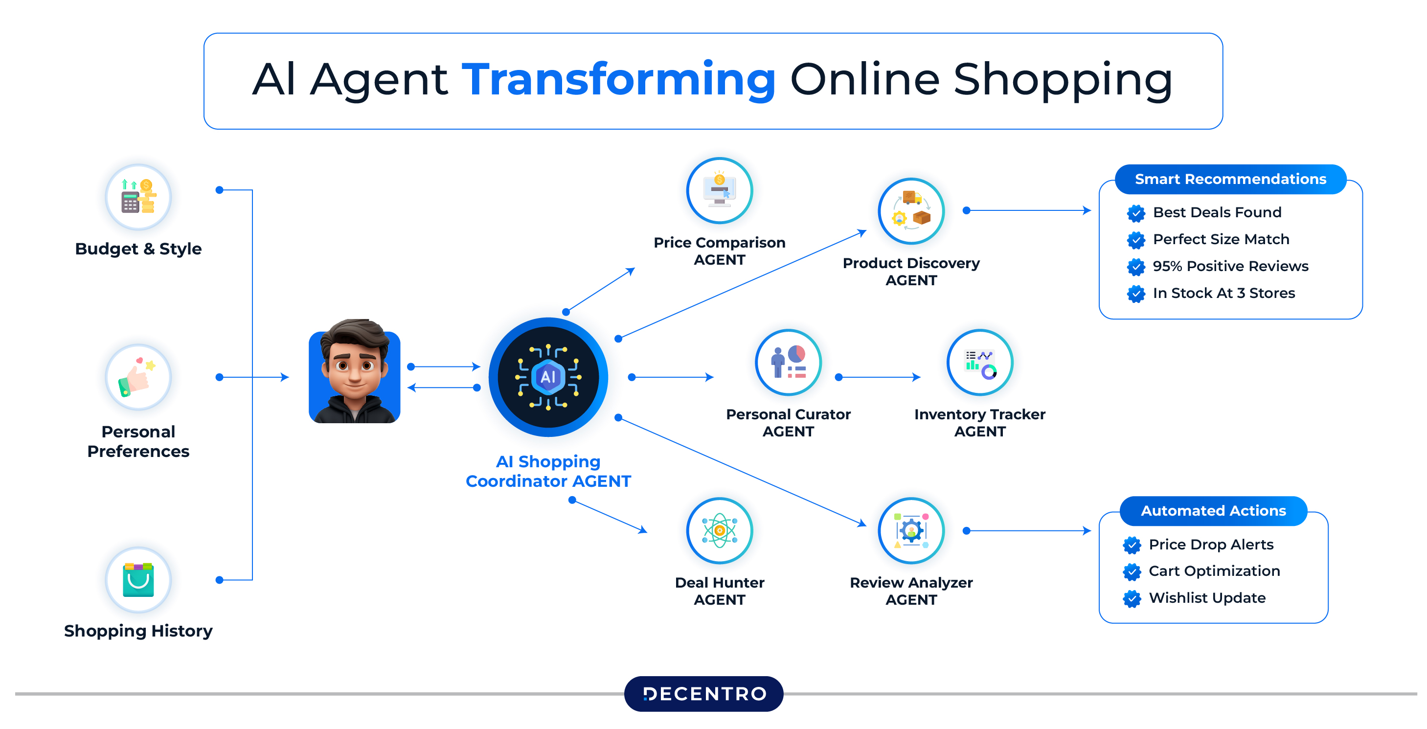 AI Agent Transforming Online Shopping