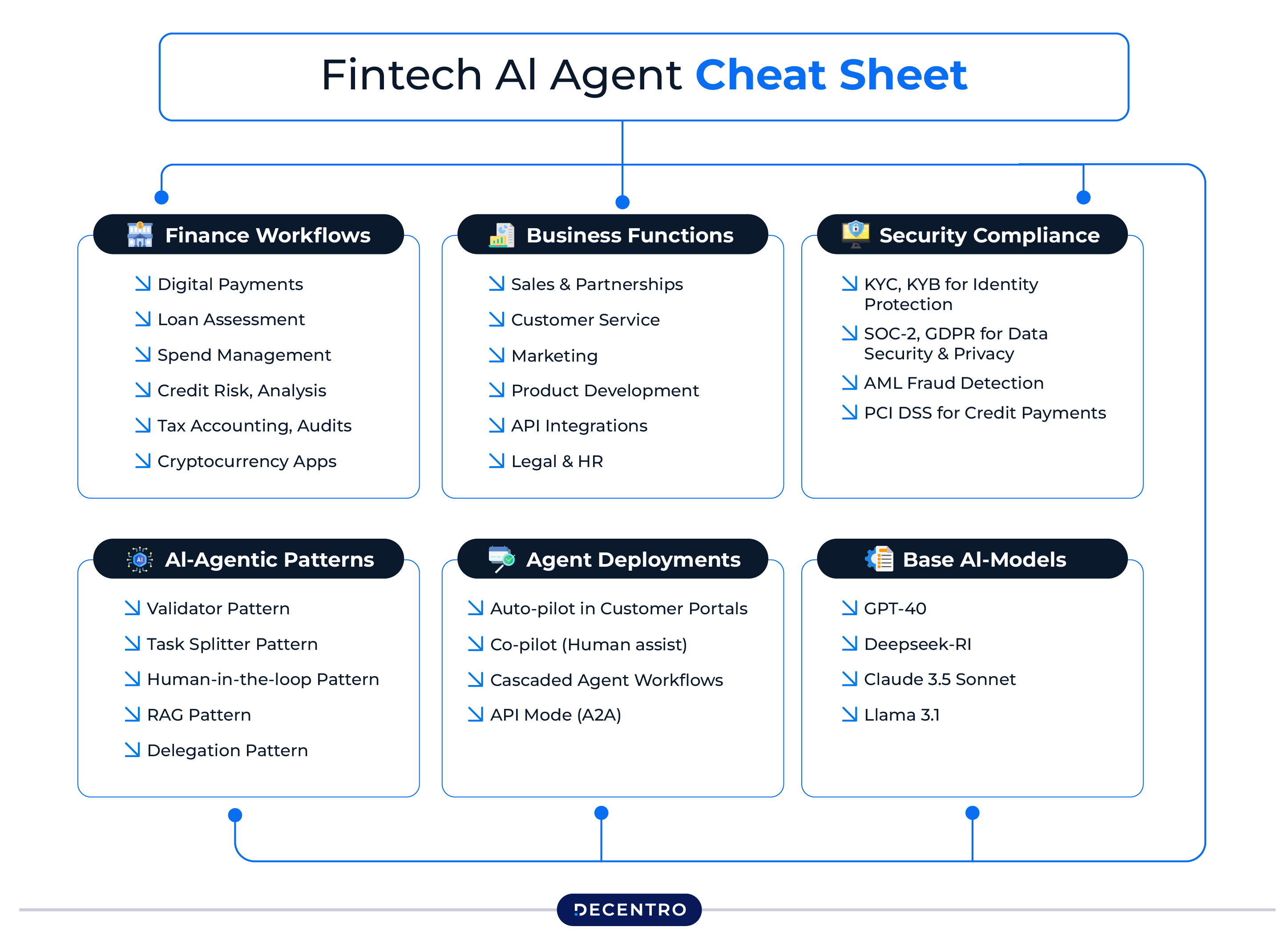 Fintech AI agent cheat sheet
