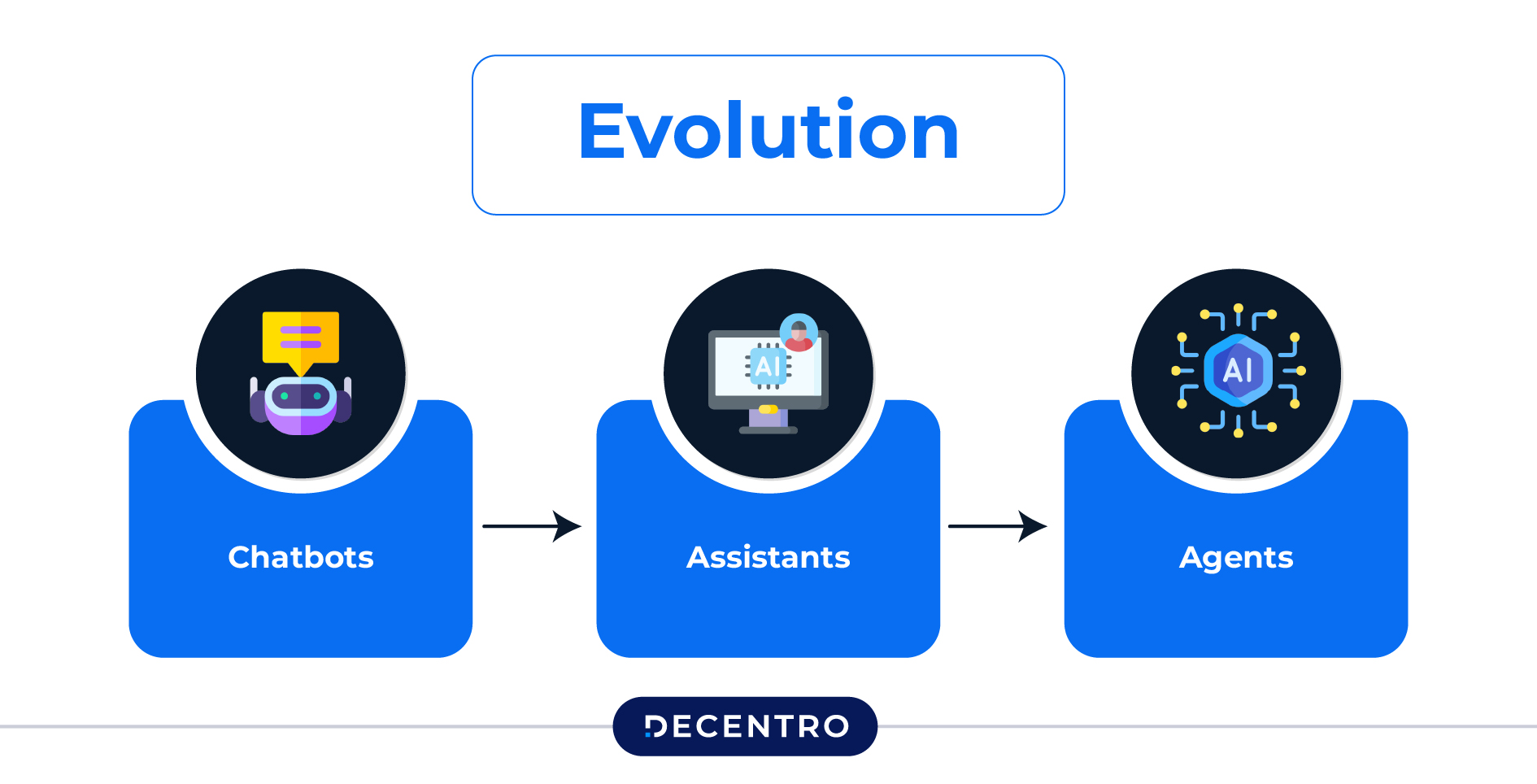 Evolution of AI Agents