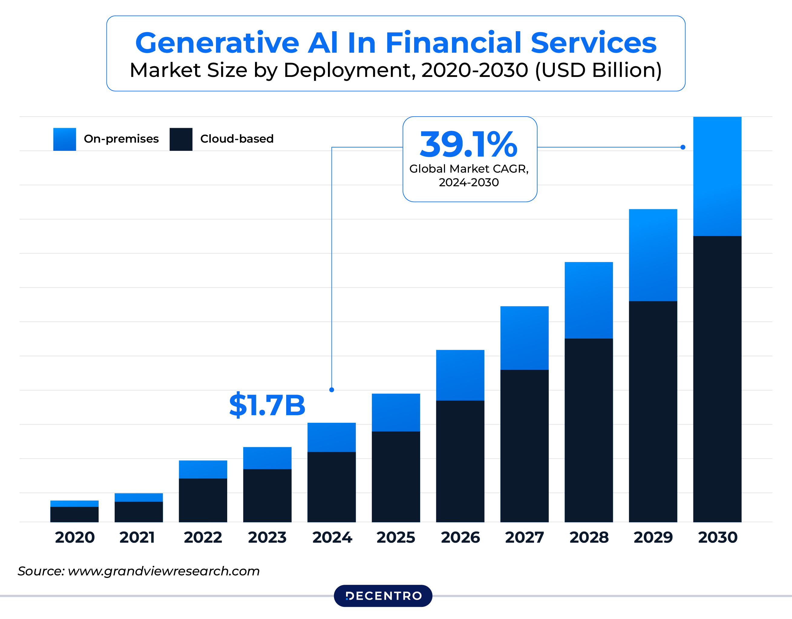 Generative AI market share for Financial Services
