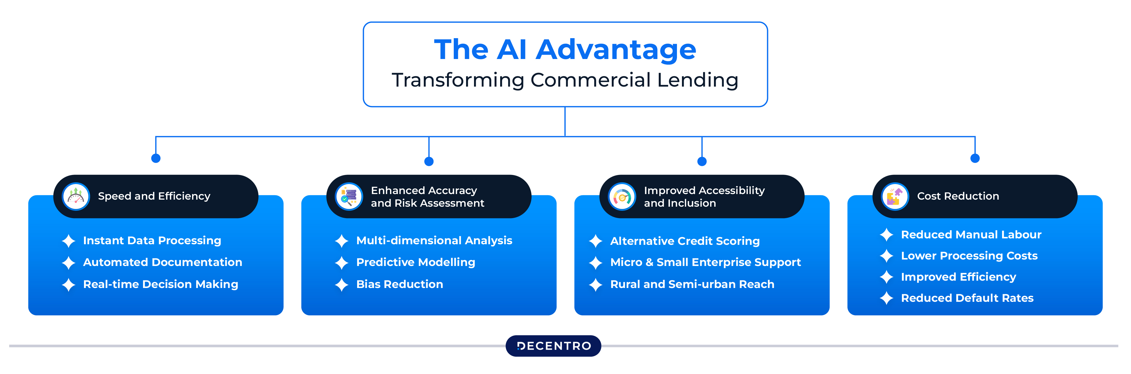 The AI Advantage: Transforming Commercial Lending