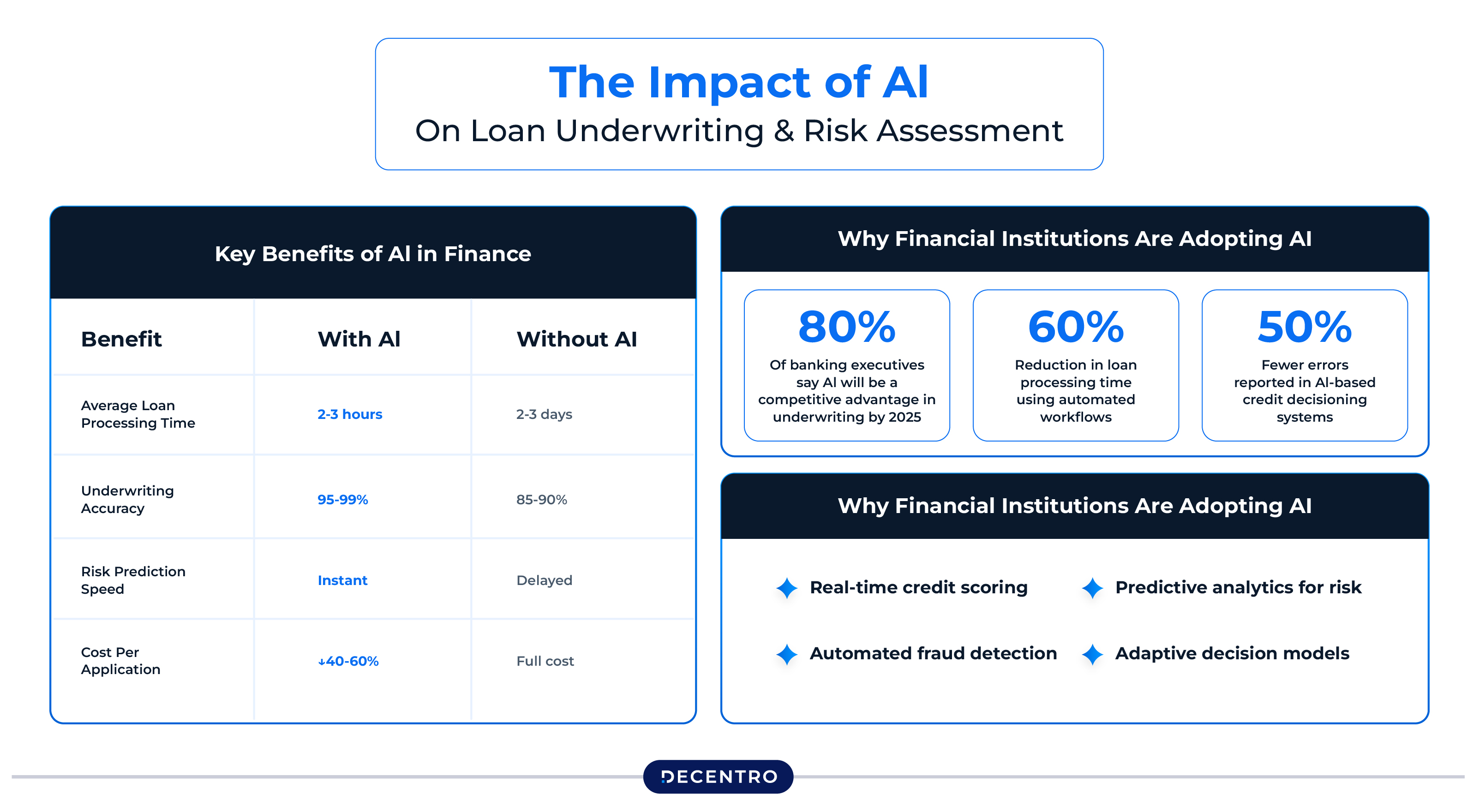The Impact of AI on Loan Underwriting and Risk Assessment