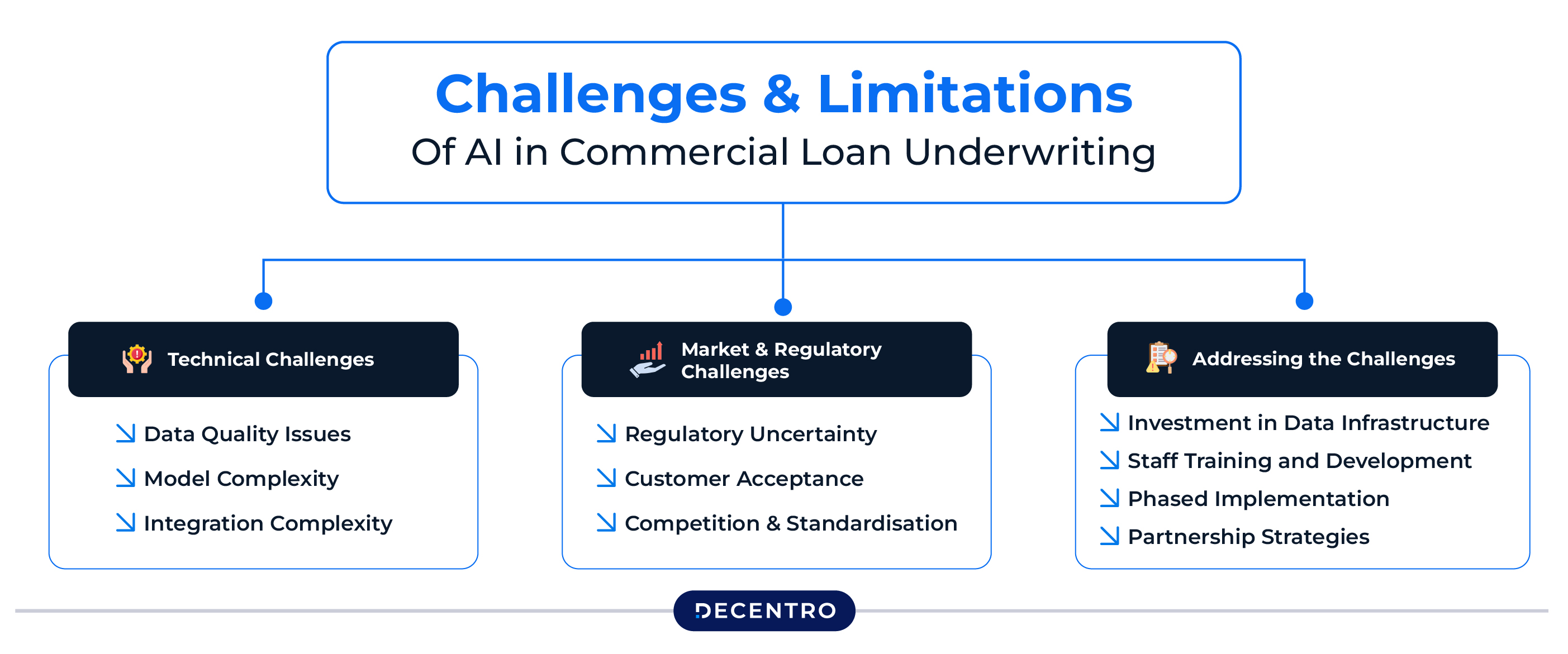 Challenges and Limitations of AI in Commercial Loan Underwriting