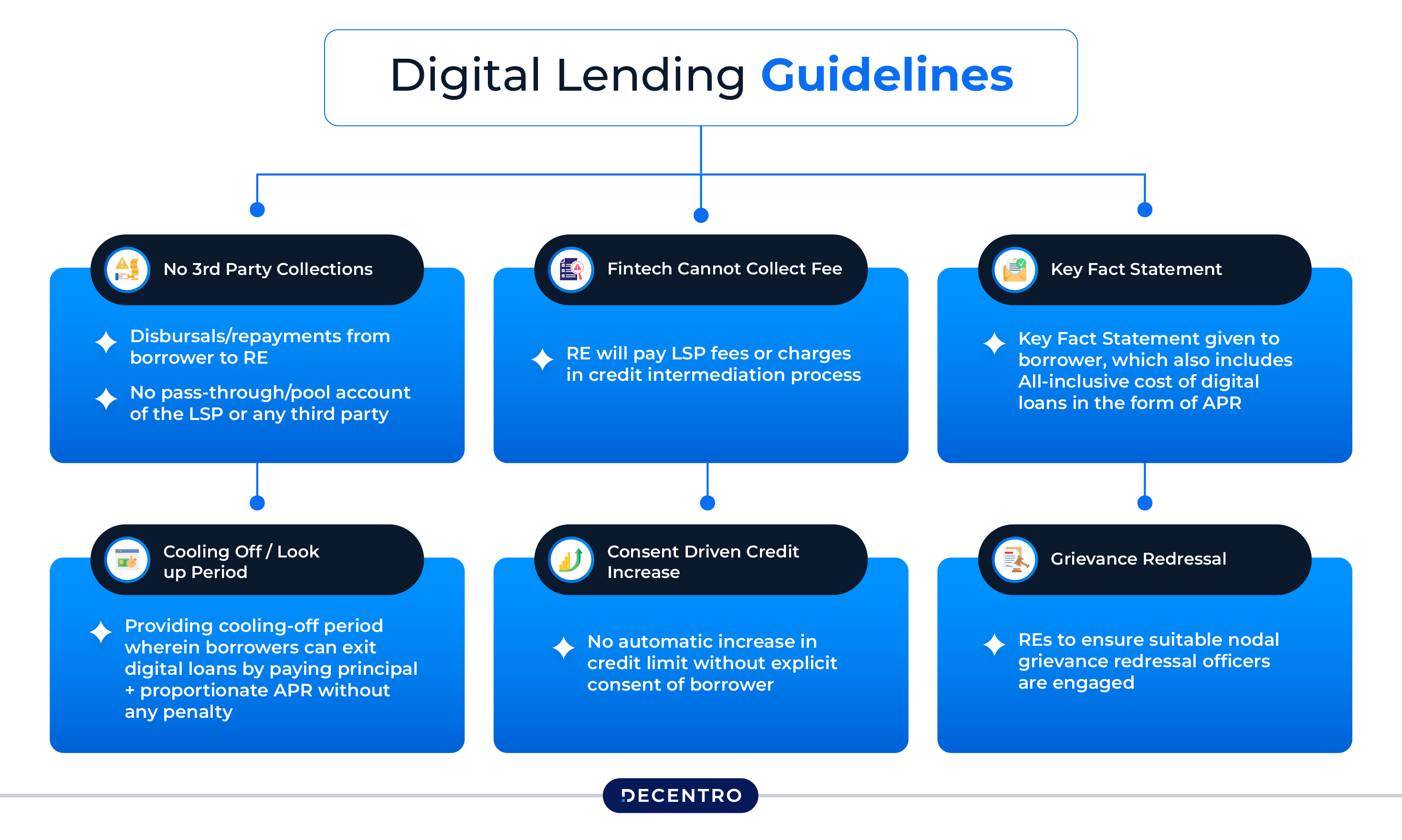 Digital Lending Guidelines