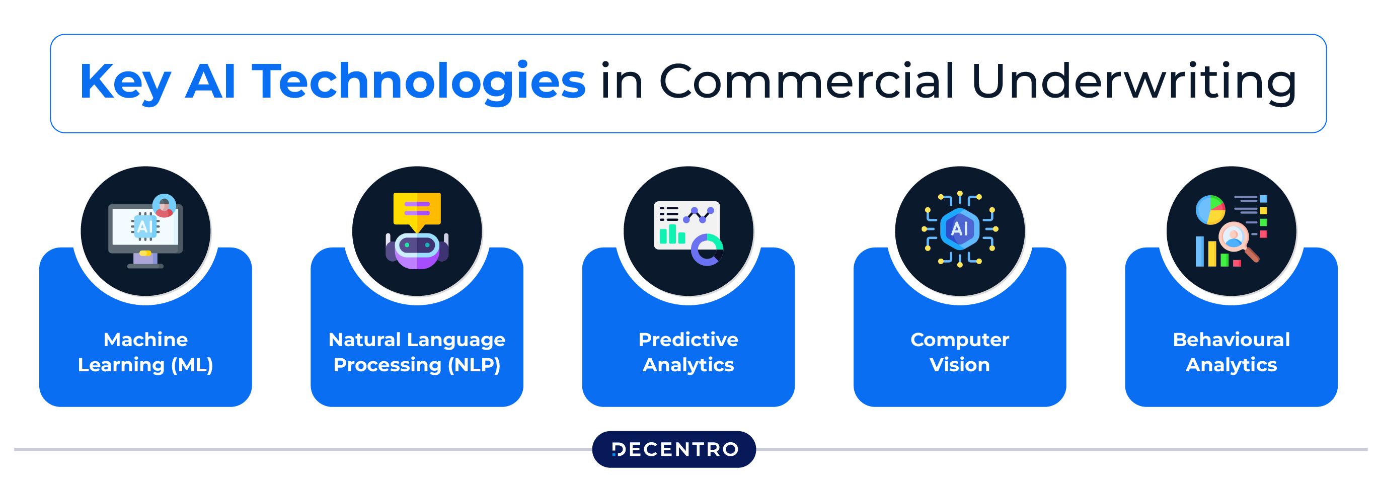 Key AI Technologies in Commercial Underwriting