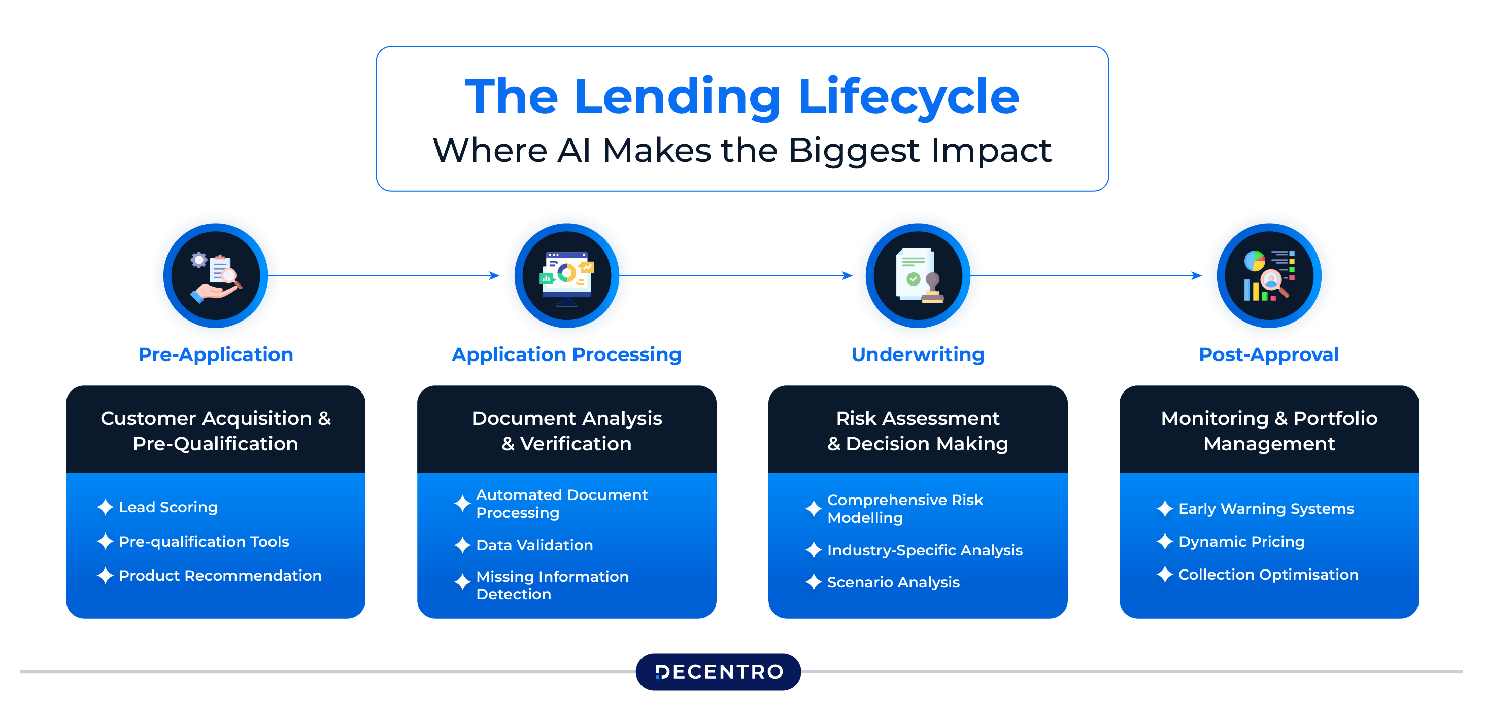 The Lending Lifecycle: Where AI Makes the Biggest Impact