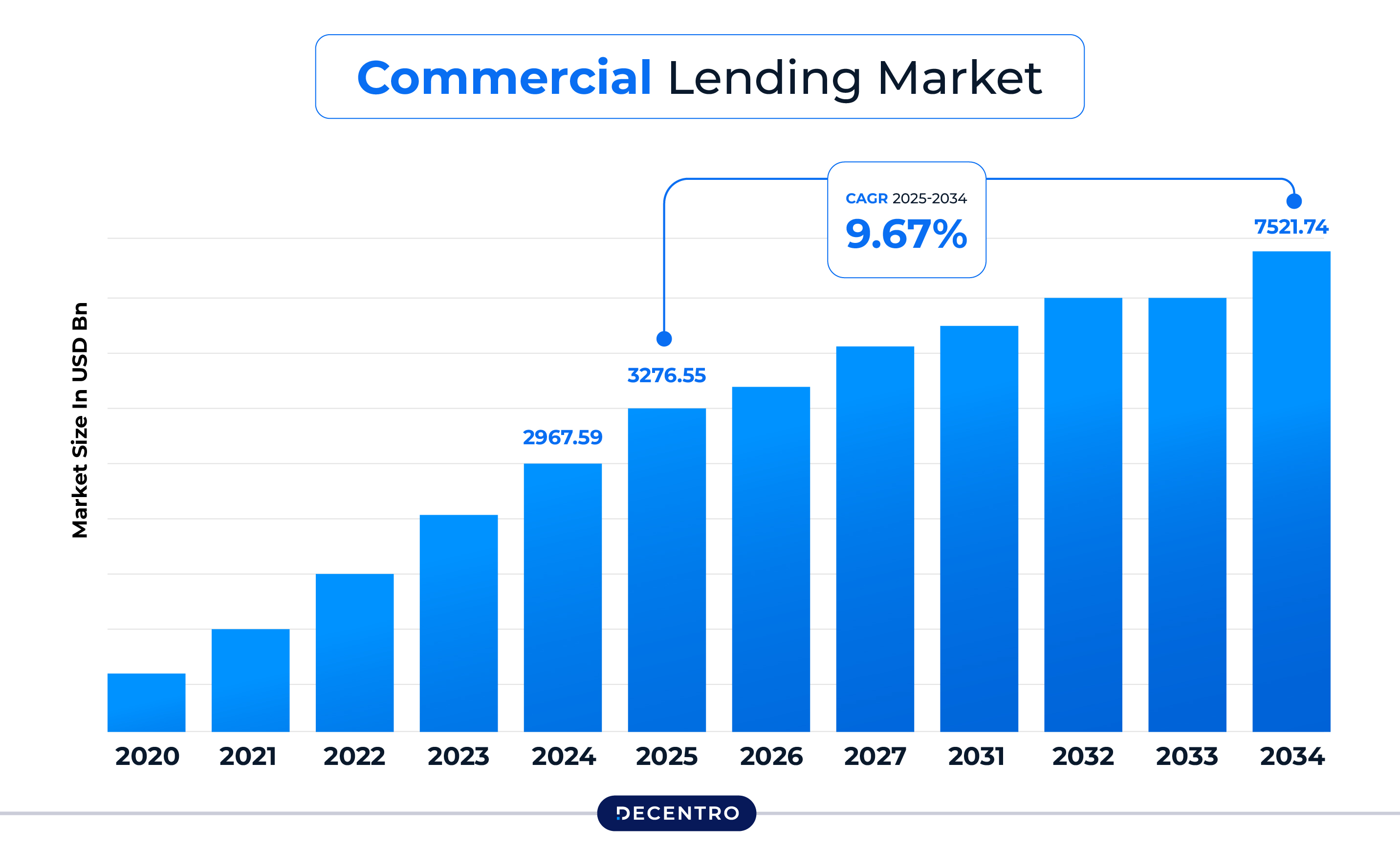 Commercial Lending Market