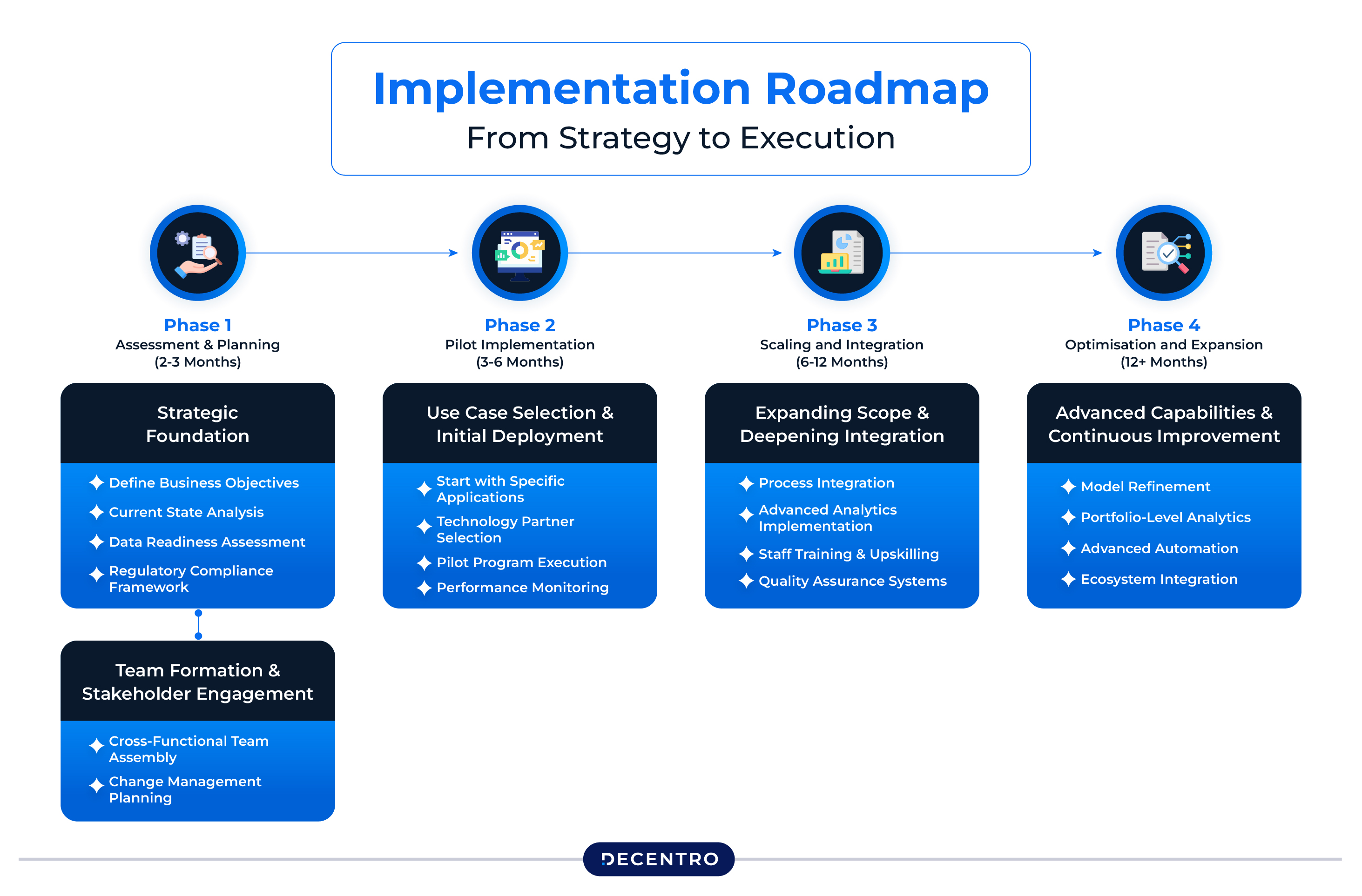 Implementation Roadmap: From Strategy to Execution