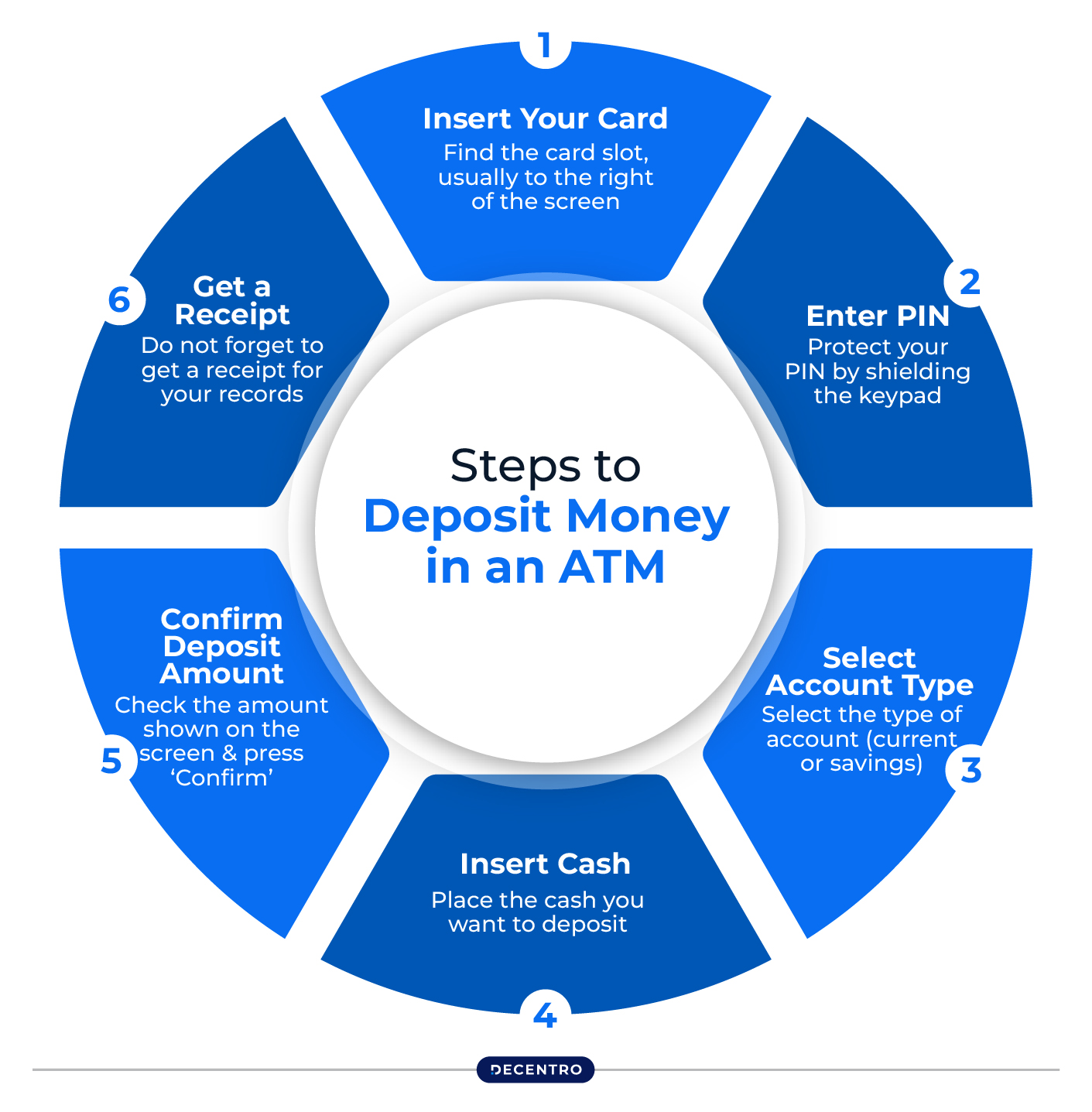 Life Cycle of ATM