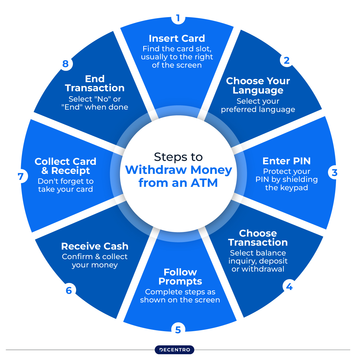 Steps to Withdraw Money from an ATM