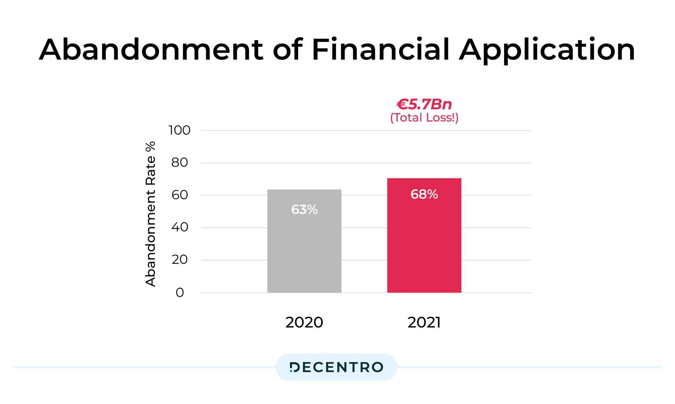 Abandonment rate of Financial Applications