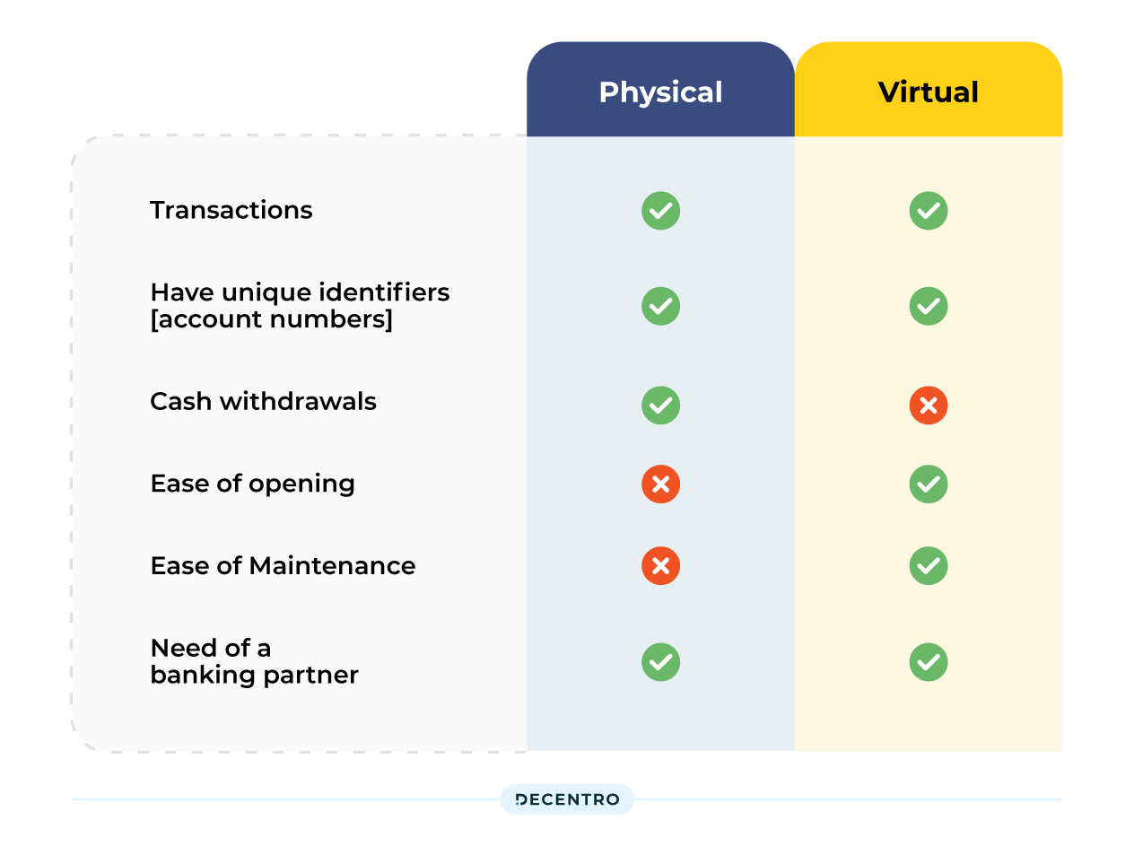 Virtual Account VS Physical Account