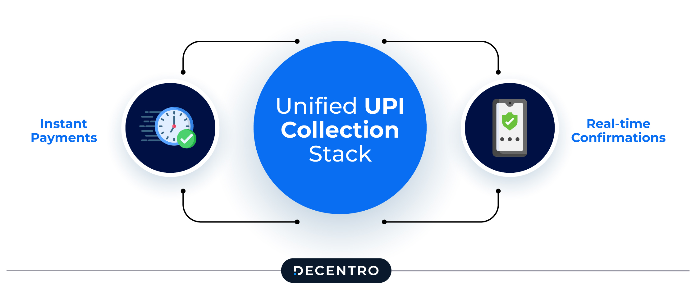 Unified UPI Collection Stack