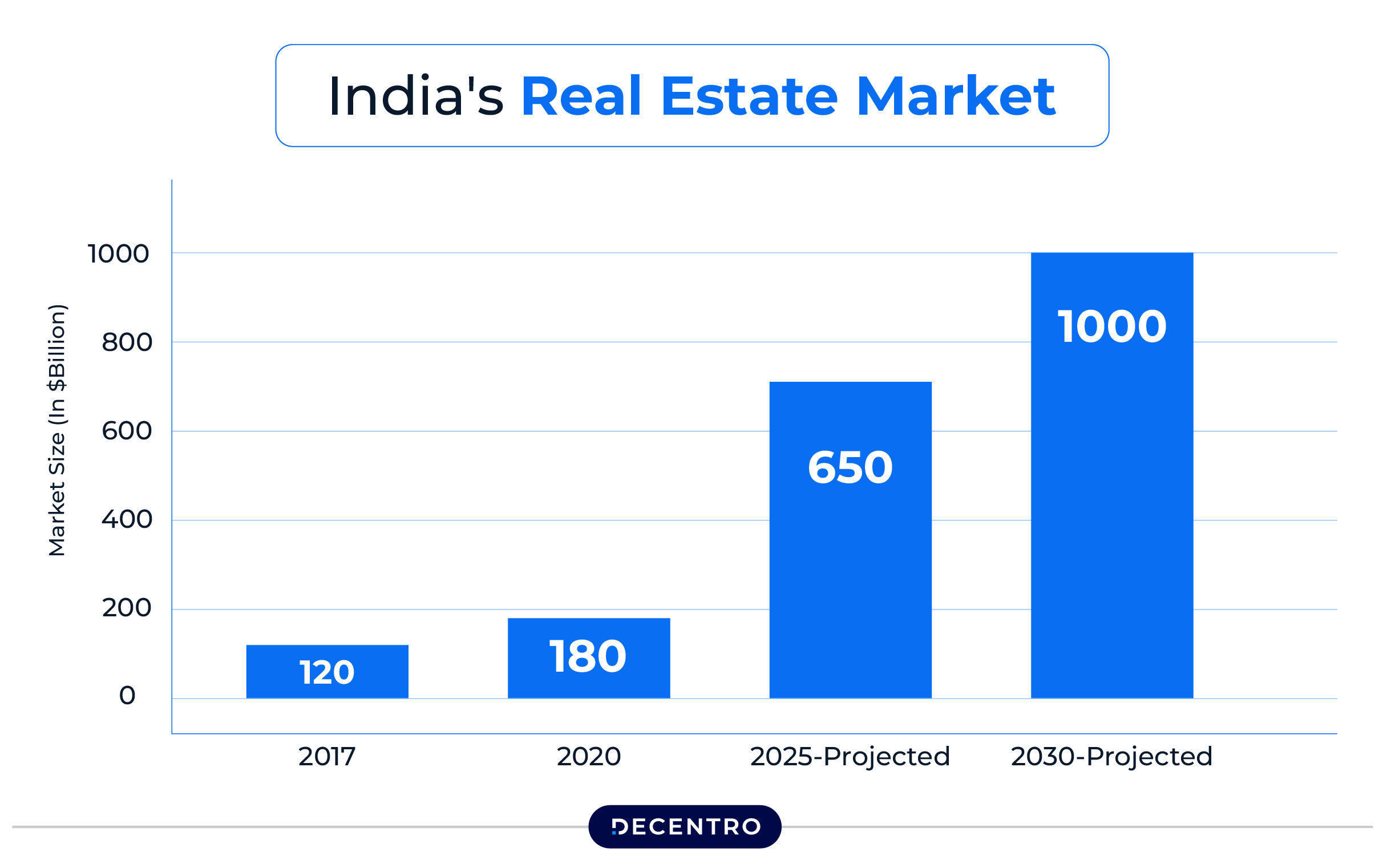 India's Real Estate Market
