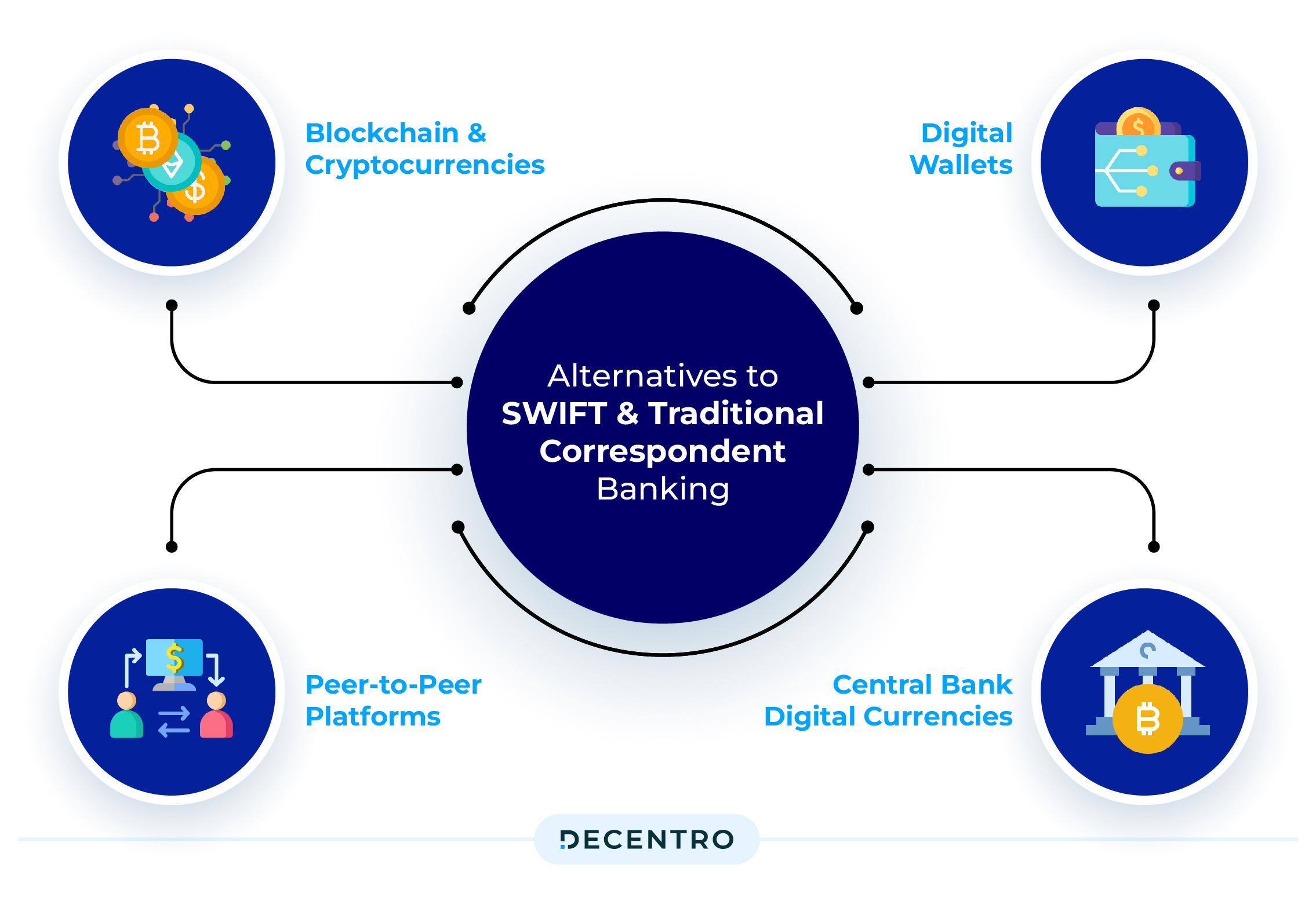 Alternative systems and technologies designed to facilitate international money transfers and transactions.