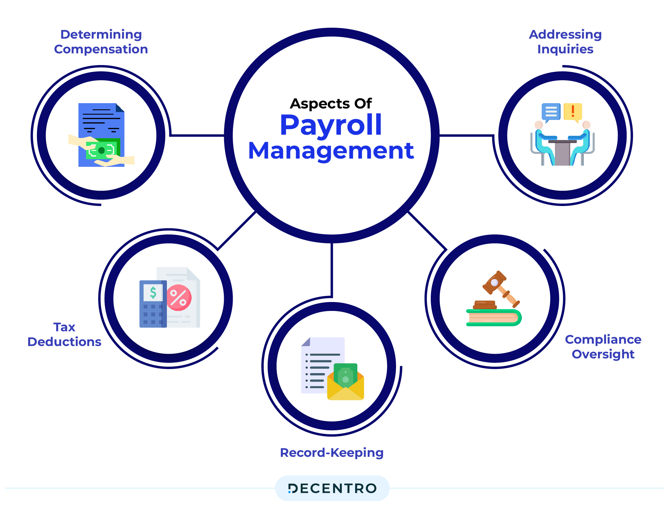 Aspects of payroll management