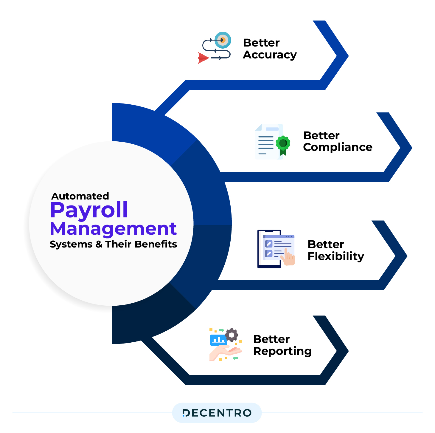 benefits of automated payroll management