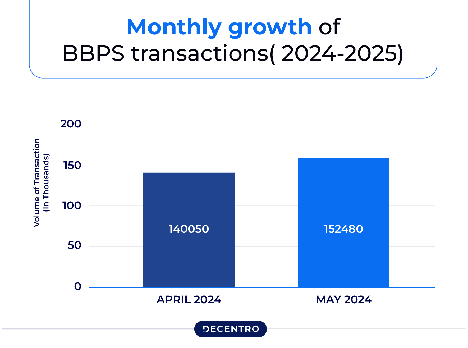 Monthly Growth of BBPS