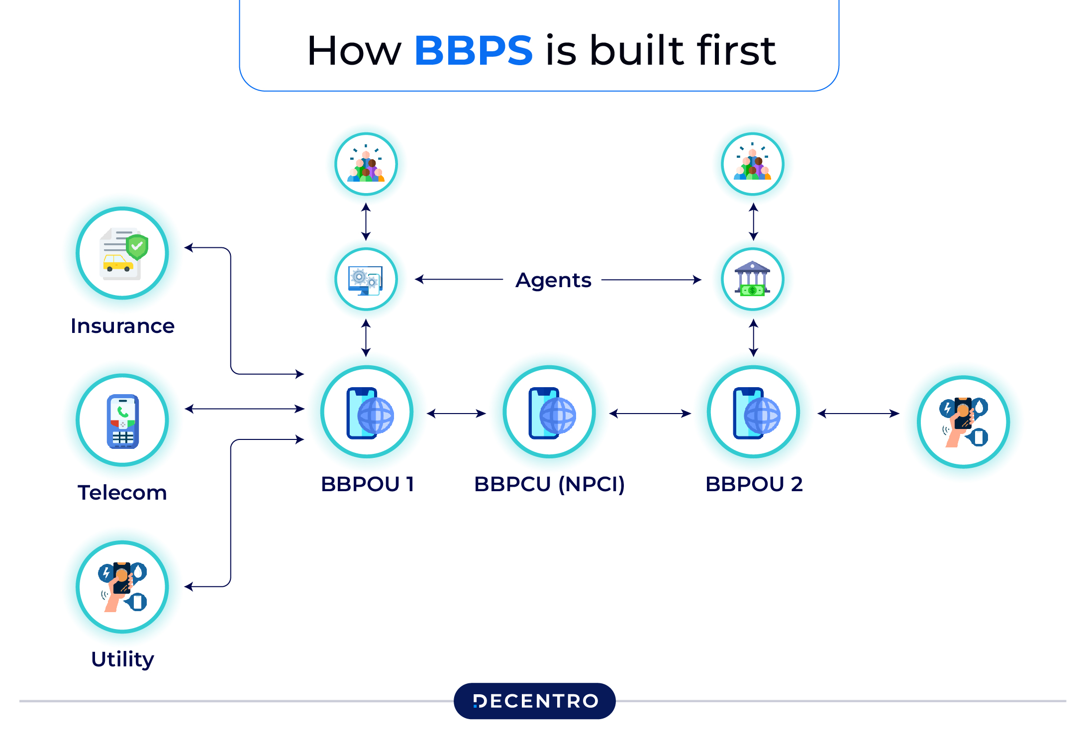 How was BBPS built?