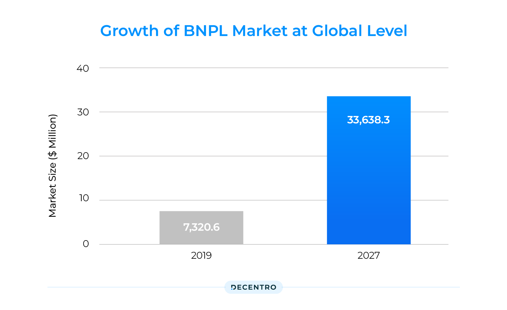 Graphical representation of the global growth of the BNPL market 