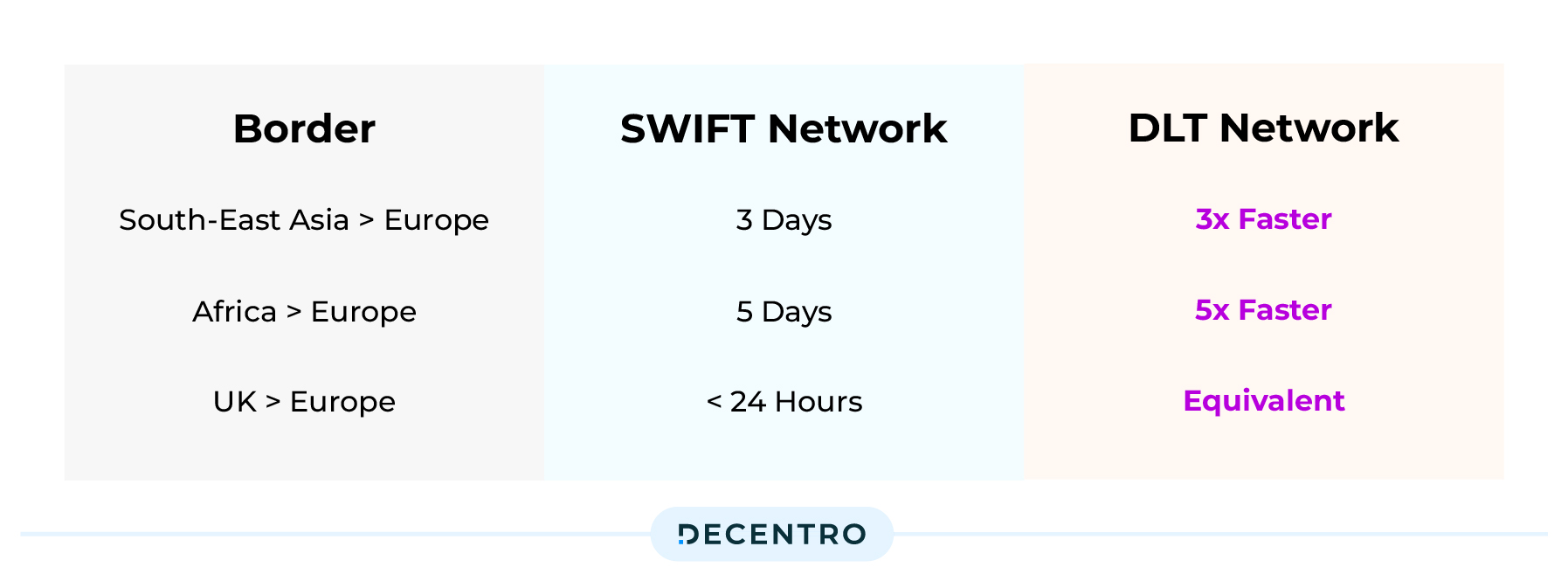 Settlement days for SWIFT vs DLT