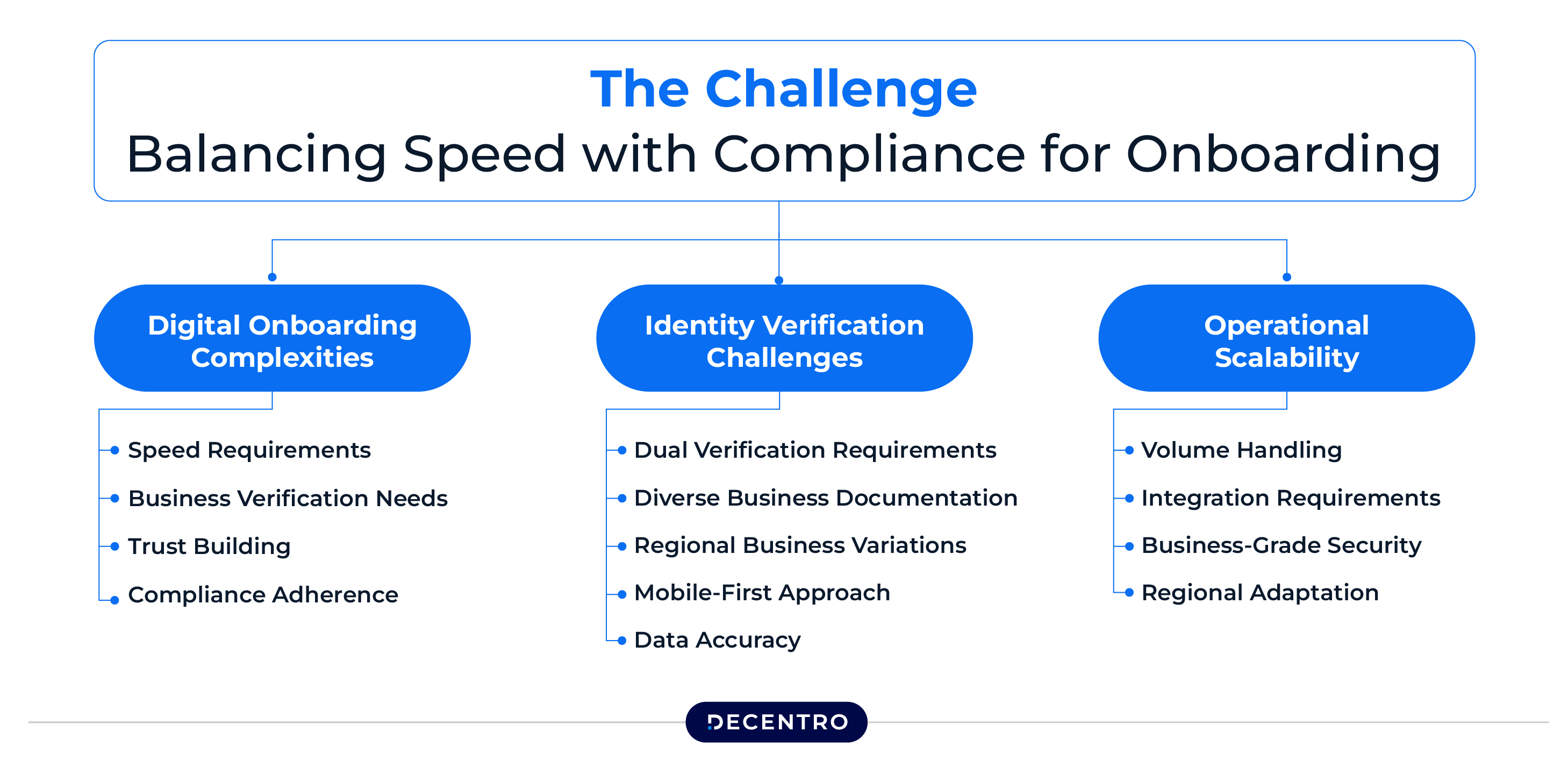 Primary Challenges Bachatt faced with scaling, compliance and onboarding