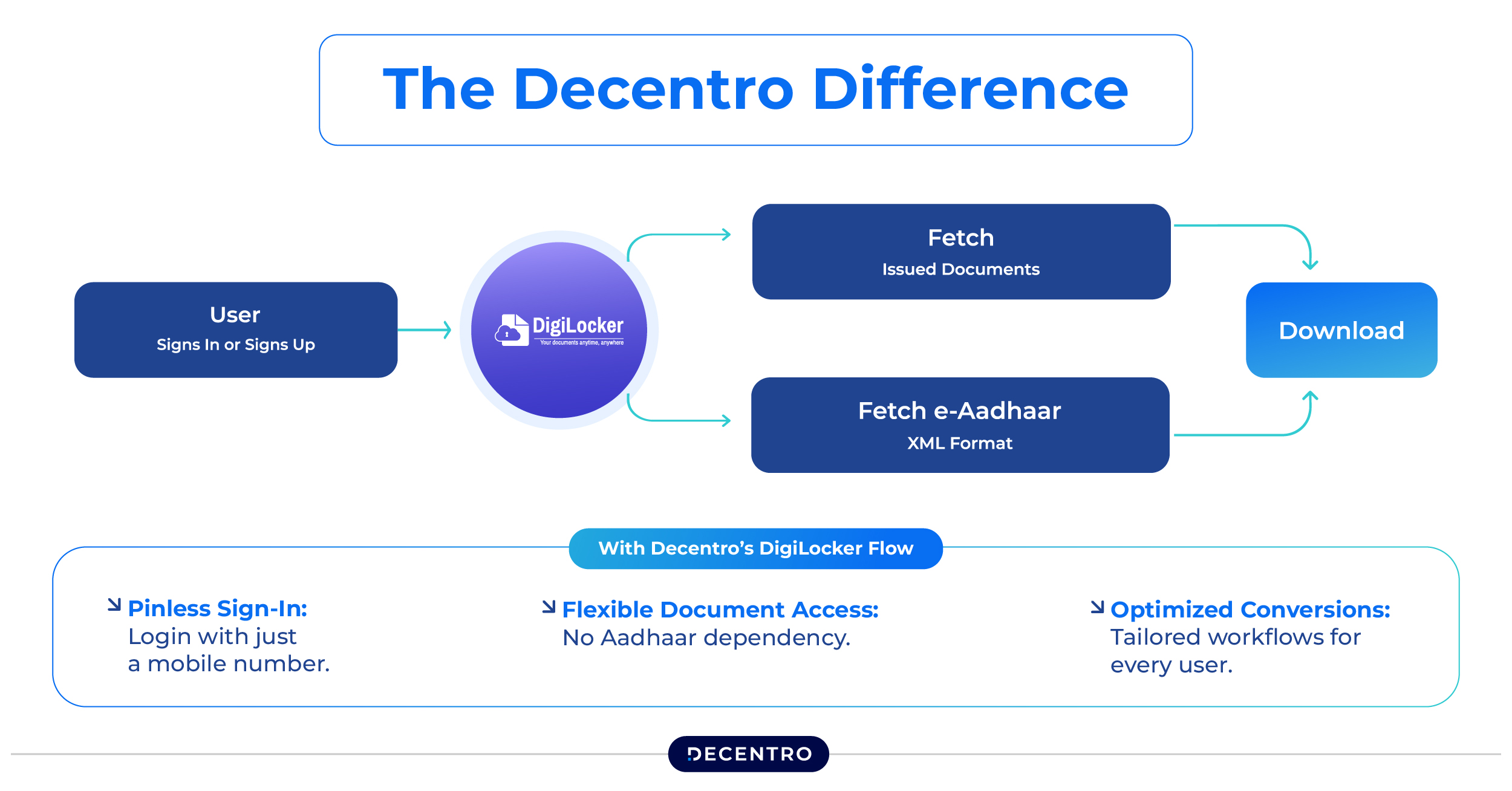 The Digilocker Flow capabilities by Decentro