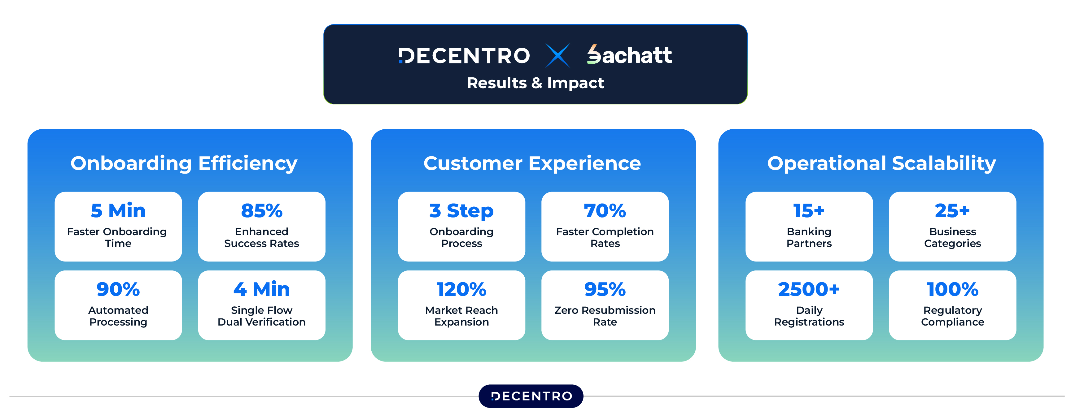 Impact of the Decentro and Bachatt Collaboration