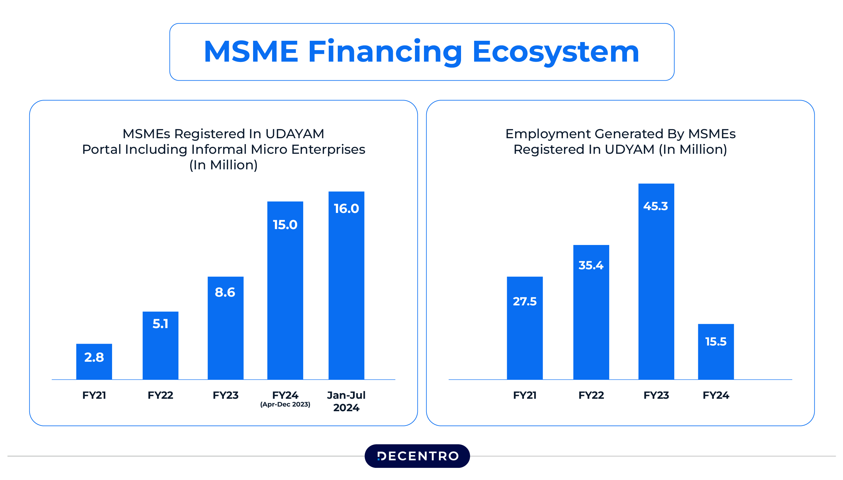 MSME Financing Ecosystem Numbers