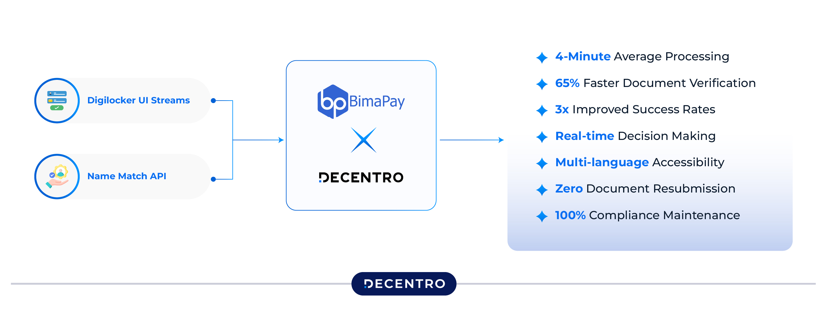 Impact made by BimaPay and Decentro association