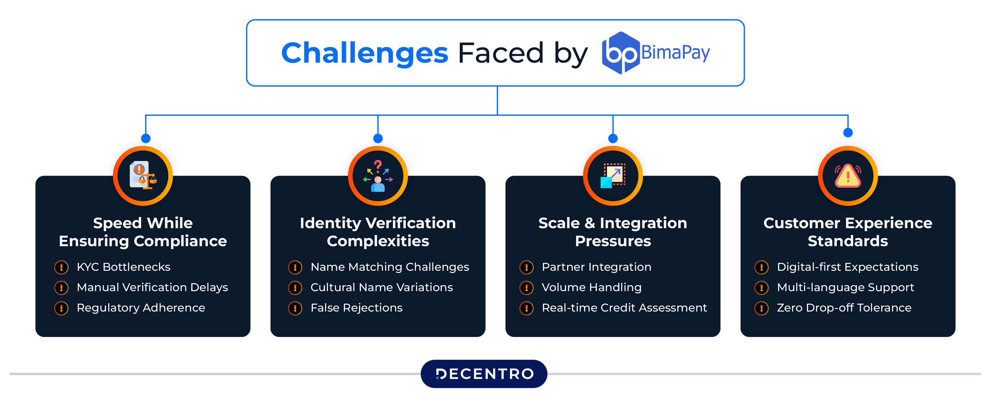 Challenges faces by Bimapay