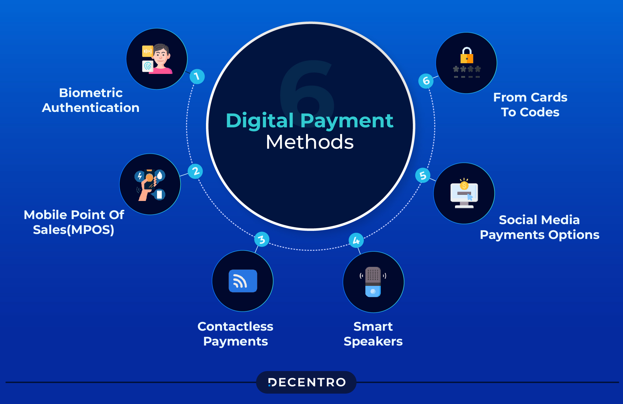 Different Digital Payment Methods