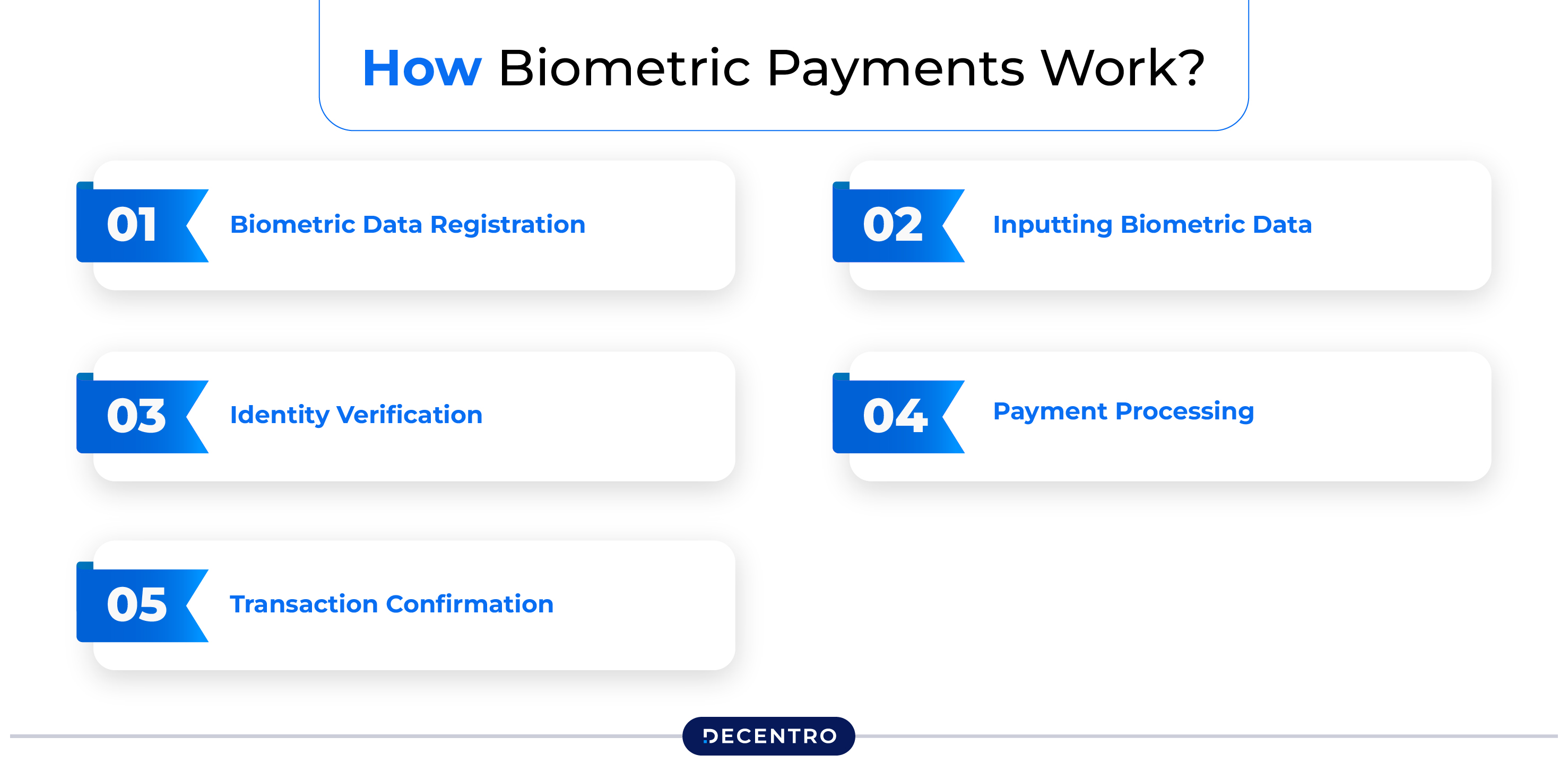 Working of Biometric Payments