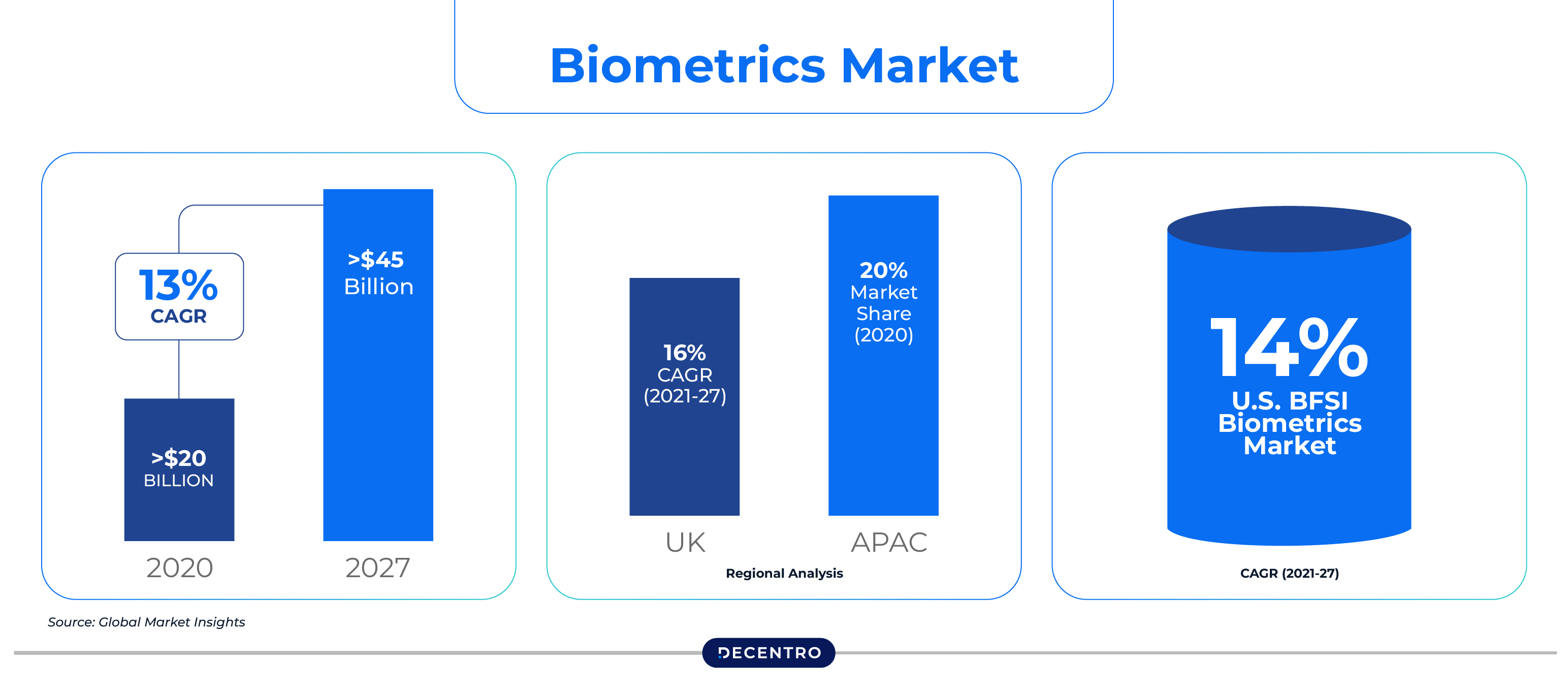 Global stats of Biometrics Market