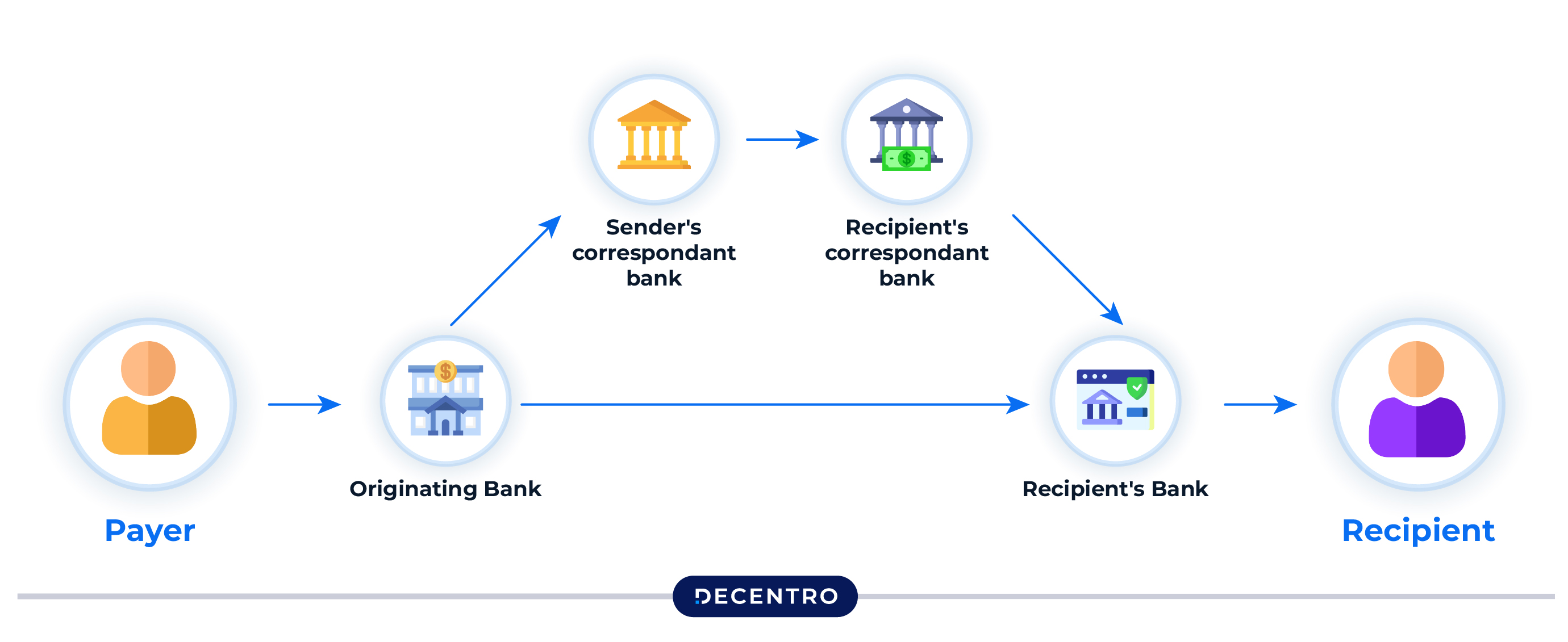 How Does SWIFT payment work?