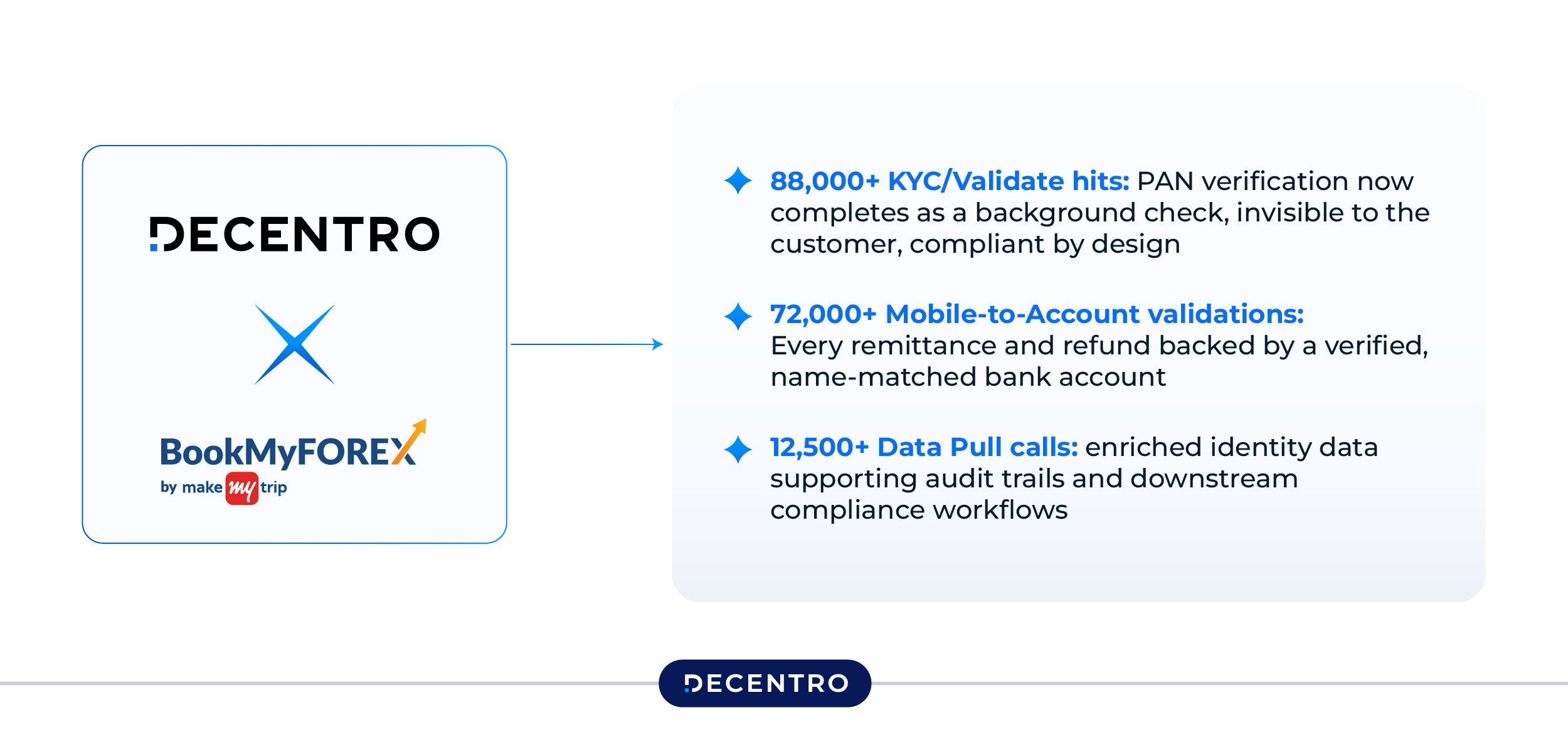 BookMyForex X Decentro impact