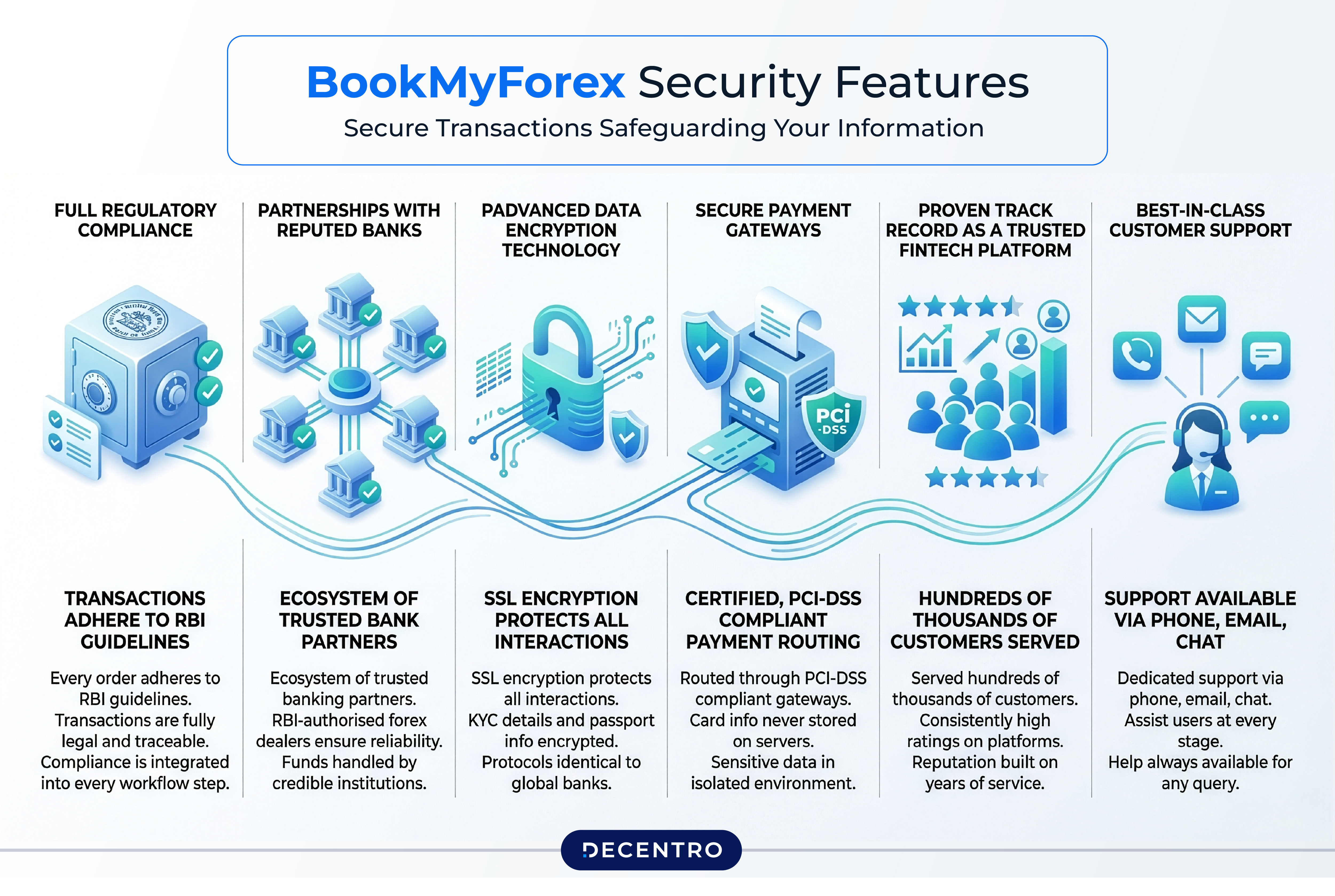 BookMyForex Security Features